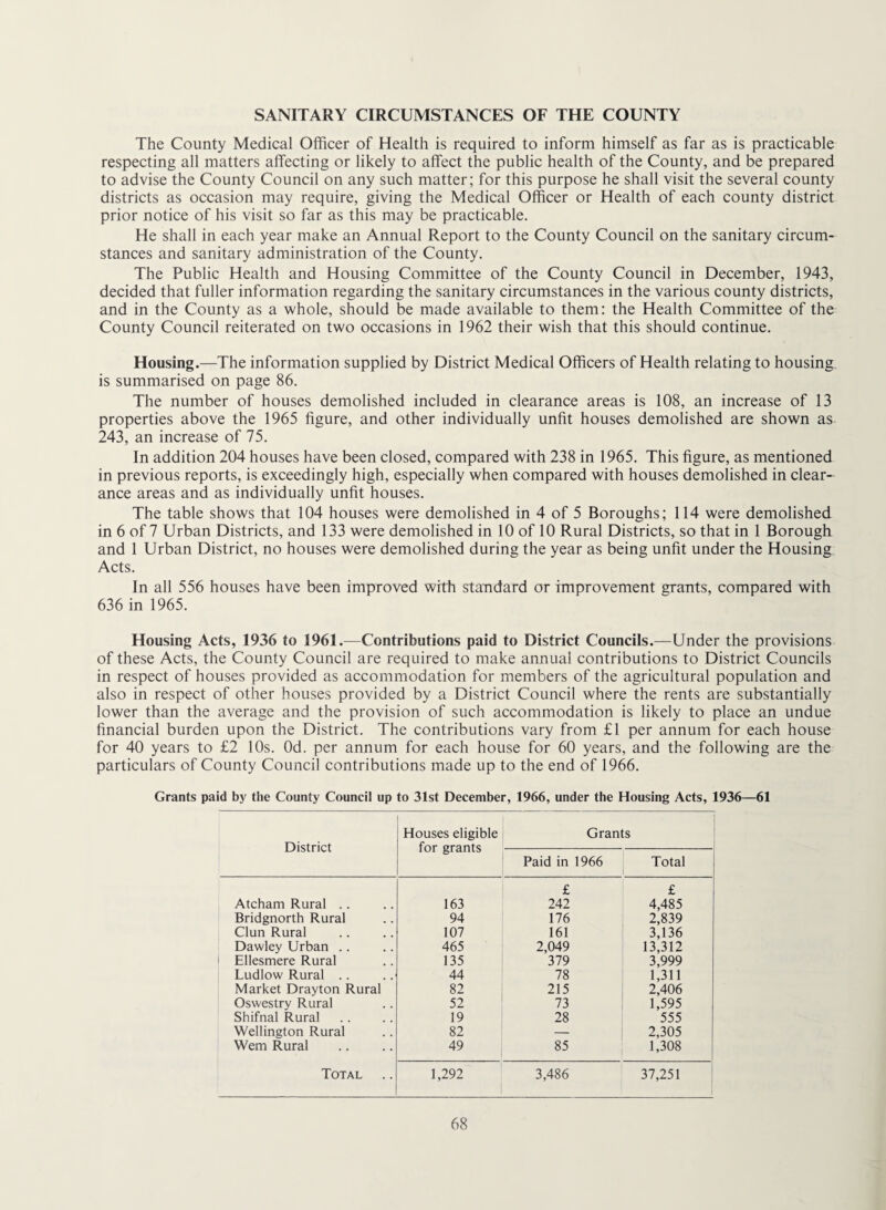 SANITARY CIRCUMSTANCES OF THE COUNTY The County Medical Officer of Health is required to inform himself as far as is practicable respecting all matters affecting or likely to affect the public health of the County, and be prepared to advise the County Council on any such matter; for this purpose he shall visit the several county districts as occasion may require, giving the Medical Officer or Health of each county district prior notice of his visit so far as this may be practicable. He shall in each year make an Annual Report to the County Council on the sanitary circum¬ stances and sanitary administration of the County. The Public Health and Housing Committee of the County Council in December, 1943, decided that fuller information regarding the sanitary circumstances in the various county districts, and in the County as a whole, should be made available to them: the Health Committee of the County Council reiterated on two occasions in 1962 their wish that this should continue. Housing.—The information supplied by District Medical Officers of Health relating to housing is summarised on page 86. The number of houses demolished included in clearance areas is 108, an increase of 13 properties above the 1965 figure, and other individually unfit houses demolished are shown as 243, an increase of 75. In addition 204 houses have been closed, compared with 238 in 1965. This figure, as mentioned in previous reports, is exceedingly high, especially when compared with houses demolished in clear¬ ance areas and as individually unfit houses. The table shows that 104 houses were demolished in 4 of 5 Boroughs; 114 were demolished in 6 of 7 Urban Districts, and 133 were demolished in 10 of 10 Rural Districts, so that in 1 Borough and 1 Urban District, no houses were demolished during the year as being unfit under the Housing Acts. In all 556 houses have been improved with standard or improvement grants, compared with 636 in 1965. Housing Acts, 1936 to 1961.—Contributions paid to District Councils.—Under the provisions of these Acts, the County Council are required to make annual contributions to District Councils in respect of houses provided as accommodation for members of the agricultural population and also in respect of other houses provided by a District Council where the rents are substantially lower than the average and the provision of such accommodation is likely to place an undue financial burden upon the District. The contributions vary from £1 per annum for each house for 40 years to £2 10s. Od. per annum for each house for 60 years, and the following are the particulars of County Council contributions made up to the end of 1966. Grants paid by the County Council up to 31st December, 1966, under the Housing Acts, 1936—61 District Houses eligible for grants Grants Paid in 1966 Total Atcham Rural .. 163 £ 242 £ 4,485 Bridgnorth Rural 94 176 2,839 Clun Rural 107 161 3,136 Dawley Urban .. 465 2,049 13,312 Ellesmere Rural 135 379 3,999 Ludlow Rural .. 44 78 1,311 Market Drayton Rural 82 215 2,406 Oswestry Rural 52 73 1,595 Shifnal Rural 19 28 555 Wellington Rural 82 — 2,305 Wem Rural 49 85 1,308 Total 1,292 3,486 37,251 1