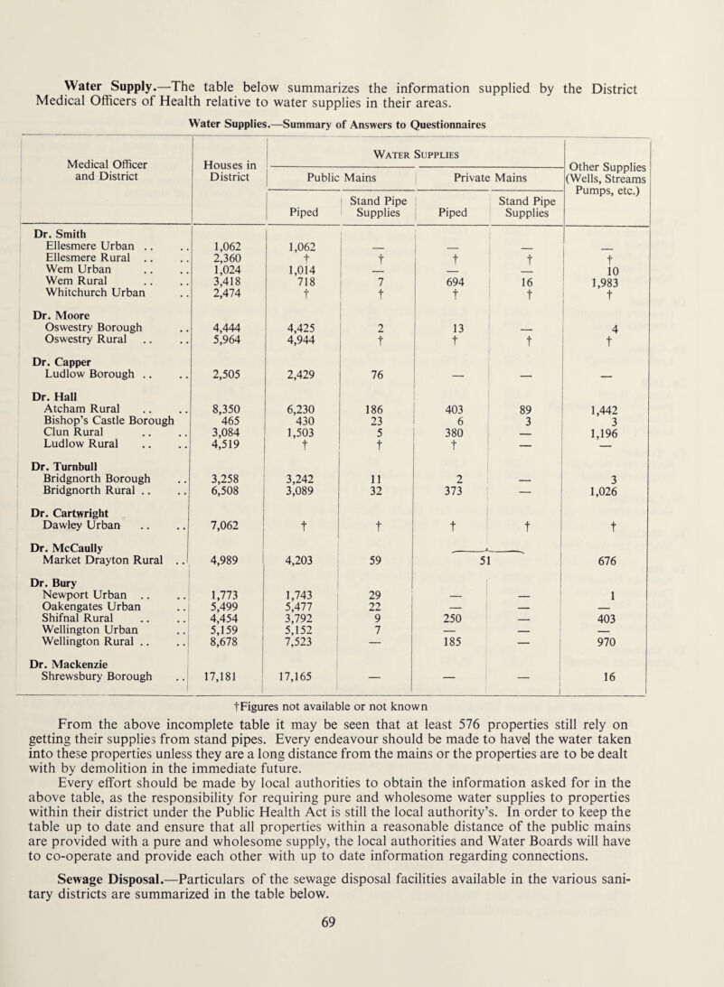 Water Supply.—The table below summarizes the information supplied by the District Medical Officers of Health relative to water supplies in their areas. Water Supplies.—Summary of Answers to Questionnaires Medical Officer and District Houses in District i Water Supplies Other Supplies (Wells, Streams Pumps, etc.) Public Mains j Private Mains Piped ' Stand Pipe Supplies Piped Stand Pipe Supplies Dr. Smith 1 1 Ellesmere Urban .. 1,062 1,062 1 _ 1 _ Ellesmere Rural .. 2,360 t i t t t t Wem Urban 1,024 1,014 i 10 Wem Rural 3,418 718 7 694 16 ' 1,983 Whitchurch Urban 2,474 t t t t t Dr. Moore I Oswestry Borough 4,444 4,425 2 13 —— 4 Oswestry Rural 5,964 4,944 t t t t Dr. Capper 1 1 Ludlow Borough .. 2,505 2,429 76 — Dr. Hall Atcham Rural 8,350 6,230 186 403 89 1,442 Bishop’s Castle Borough 465 430 23 6 3 3 Clun Rural 3,084 1,503 5 380 1,196 Ludlow Rural 4,519 t t t — — Dr. Turnbull Bridgnorth Borough 3,258 3,242 11 2 3 Bridgnorth Rural .. 6,508 3,089 32 373 1,026 Dr. Cartwright Dawley Urban 7,062 t t t t t Dr. McCaully Market Drayton Rural .. 4,989 4,203 59 A 5 r— 1 676 Dr. Bury Newport Urban .. 1,773 1,743 29 — 1 Oakengates Urban 5,499 5,477 22 — — — Shifnal Rural 4,454 3,792 9 250 — 403 Wellington Urban 5,159 5,152 7 — — _ Wellington Rural .. 8,678 7,523 — 185 — 970 Dr. Mackenzie Shrewsbury Borough 17,181 17,165 — — 1 1 16 tFigures not available or not known From the above incomplete table it may be seen that at least 576 properties still rely on getting their supplies from stand pipes. Every endeavour should be made to havel the water taken into these properties unless they are a long distance from the mains or the properties are to be dealt with by demolition in the immediate future. Every effort should be made by local authorities to obtain the information asked for in the above table, as the responsibility for requiring pure and wholesome water supplies to properties within their district under the Public Health Act is still the local authority’s. In order to keep the table up to date and ensure that all properties within a reasonable distance of the public mains are provided with a pure and wholesome supply, the local authorities and Water Boards will have to co-operate and provide each other with up to date information regarding connections. Sewage Disposal.—Particulars of the sewage disposal facilities available in the various sani¬ tary districts are summarized in the table below.