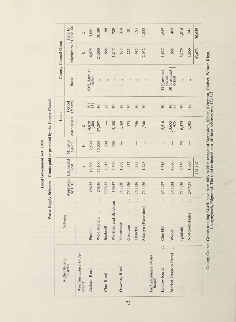Water Supply Schemes—Grants paid or promised by the County Council - ^ O VO ON ON ON CO in in in ON Cti ^ v-T ON 4-4 o' i CO a u £ a D o in in ON in »n CN in ON NO CO C X VO fN CO 4-H CO O u S 1 j c 3 O U «/) 13 3 C £ 13 3 3 c.t; c.-ti coco ! #, C3 X C X (U o ro O »o CO in i 1 “ CO ] i .2 13 Ph ^ c o -o fS in x; r-- in in CO NO 3 < o o o o 1 1 1 1 1 in 1 o o o o 1 1 1 1 1 1 r- 1 .23 c3 yr\ o r4 Tj- G rT in •3 (L> o o in o oo r- CO 00 NO O o o r- o o o NO CO 00 ^ 00 m NO c c> 1—1 ON m fN in o in ON id CO w VO in (N no r- 22 ' •o in NO in NO NO NO NO tJ- NO r- ro CO m m ro CO CO CO CO CO CO CO 2U i/T in in 4-^ 4-^ r-' 1 Cl ^ rj- IT—1 ^ Tj- r-* r- T NO CO r4 • C • I i o o 'H' o • • • O • • • • • • U, * • ♦ • • ♦ C/5 a> m G e (U s X) G o X G X u C/D x S -G O < •w CO c o C o -G O u e 3 c3 c u c o CO u G >» u c >> •4—» ■4—> -2 S 2 (U o O O 2 o X X c a o (h o cu m z O C/D U ^ U} Ik • • • • • cd Im T3 a • ♦ «>* 3 c4 Authority ; District IVest Shropshire Board Atcham Rural Clun Rural Oswestry Rural East Shropshire i Board Ludlow Rural Market Drayton 1 i ! 1 County Council Grants totalling £4,450 have been fully paid in respect of Stottesdon, Kinlet, Kempton, Hodnet, Weston Rhyn, Llanymynech, Edgmond. The total estimated cost of these schemes was £24,847.