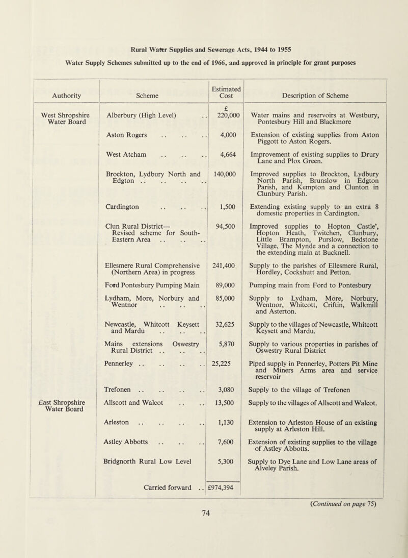 Water Supply Schemes submitted up to the end of 1966, and approved in principle for grant purposes Authority 1 Scheme Estimated Cost Description of Scheme West Shropshire Water Board Alberbury (High Level) £ 220,000 Water mains and reservoirs at Westbury, Pontesbury Hill and Blackmore Aston Rogers 4,000 Extension of existing supplies from Aston Piggott to Aston Rogers. West Atcham . 4,664 Improvement of existing supplies to Drury Lane and Plox Green. Brockton, Lydbury North and Edgton. 140,000 Improved supplies to Brockton, Lydbury North Parish, Brunslow in Edgton Parish, and Kempton and Clunton in Clunbury Parish. Cardington . 1,500 Extending existing supply to an extra 8 domestic properties in Cardington. Clun Rural District— Revised scheme for South- Eastern Area. 94,500 Improved supplies to Hopton Castle’, Hopton Heath, Twitchen, Clunbury, Little Brampton, Purslow, Bedstone Village, The Mynde and a connection to the extending main at Bucknell. Ellesmere Rural Comprehensive (Northern Area) in progress 241,400 Supply to the parishes of Ellesmere Rural, Hordley, Cockshutt and Petton. Ford Pontesbury Pumping Main 89,000 Pumping main from Ford to Pontesbury Lydham, More, Norbury and Wentnor 85,000 Supply to Lydham, More, Norbury, Wentnor, Whitcott, Criftin, Walkmill and Asterton. Newcastle, Whitcott Keyset! and Mardu 32,625 Supply to the villages of Newcastle, Whitcott Keyset! and Mardu. Mains extensions Oswestry Rural District .. 5,870 Supply to various properties in parishes of Oswestry Rural District Pennerley .. 25,225 Piped supply in Pennerley, Potters Pit Mine and Miners Arms area and service reservoir Trefonen .. 3,080 Supply to the village of Trefonen East Shropshire Water Board Allscott and Walcot 13,500 Supply to the villages of Allscott and Walcot. Arleston. 1,130 Extension to Arleston House of an existing supply at Arleston Hill. Astley Abbotts. 7,600 Extension of existing supplies to the village of Astley Abbotts. Bridgnorth Rural Low Level 5,300 Supply to Dye Lane and Low Lane areas of Alveley Parish. Carried forward .. £974,394