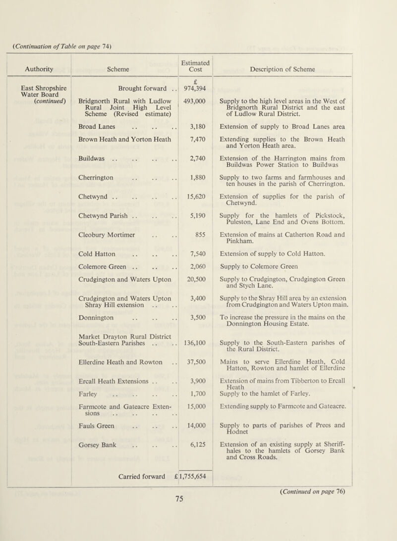 Authority Scheme Estimated Cost Description of Scheme East Shropshire Water Board Brought forward .. £ 974,394 {continued) Bridgnorth Rural with Ludlow Rural Joint High Level Scheme (Revised estimate) 493,000 Supply to the high level areas in the West of Bridgnorth Rural District and the east of Ludlow Rural District. Broad Lanes . 3,180 Extension of supply to Broad Lanes area Brown Heath and Yorton Heath 7,470 Extending supplies to the Brown Heath and Yorton Heath area. Buildwas .. 2,740 Extension of the Harrington mains from Buildwas Power Station to Buildwas Cherrington 1,880 Supply to two farms and farmhouses and ten houses in the parish of Cherrington. Chetwynd .. 15,620 Extension of supplies for the parish of Chetwynd. Chetwynd Parish .. 5,190 Supply for the hamlets of Pickstock, Puleston, Lane End and Ovens Bottom. Cleobury Mortimer 855 Extension of mains at Catherton Road and Pinkham. Cold Hatton 7,540 Extension of supply to Cold Hatton. Colemore Green .. 2,060 Supply to Colemore Green Crudgington and Waters Upton 20,500 Supply to Crudgington, Crudgington Green and Stych Lane. Crudgington and Waters Upton Shray Hill extension 3,400 Supply to the Shray Hill area by an extension from Crudgington and Waters Upton main. Donnington Market Drayton Rural District 3,500 To increase the pressure in the mains on the Donnington Housing Estate. South-Eastern Parishes .. 136,100 Supply to the South-Eastern parishes of the Rural District. Ellerdine Heath and Rowton 37,500 Mains to serve Ellerdine Heath, Cold Hatton, Rowton and hamlet of Ellerdine Ercall Heath Extensions .. 3,900 Extension of mains from Tibberton to Ercall Heath Farley 1,700 Supply to the hamlet of Farley. Farmcote and Gateacre Exten¬ sions 15,000 Extending supply to Farmcote and Gateacre. Pauls Green 14,000 Supply to parts of parishes of Prees and Hodnet Gorsey Bank 6,125 Extension of an existing supply at Sheriff- hales to the hamlets of Gorsey Bank and Cross Roads. Carried forward £ 1,755,654