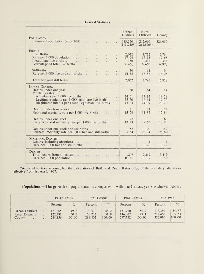 General Statistics Population : Estimated population (mid-1967) Urban Districts Rural Districts County .. 113,350 (113,240*) 212,660 (212,870*) 326,010 Births: Live Births 2,032 3,732 5,764 Rate per 1,000 population 17.94 17.53 17.68 Illegitimate live births . . 150 246 396 Percentage of total live births .. 7.4% 6.6% 6.9% Stillbirths 30 64 94 Rate per 1,000 live and still births 14.55 16.86 16.05 Total live and still births 2,062 3,796 5,858 Infant Deaths: Deaths under one year 50 64 114 Mortality rates All infants per 1,000 live births 24.61 17.15 19.78 Legitimate infants per 1,000 legitimate live births 25.50 16.64 19.75 Illegitimate infants per 1,000 illegitimate live births 13.33 24.39 20.20 Deaths under four weeks 31 43 74 Neo-natal mortality rate per 1,000 live births 15.26 11.52 12.84 Deaths under one week 27 36 63 Early neo-natal mortality rate per 1,000 live births 13.29 9.65 10.93 Deaths under one week and stillbirths ... 57 100 157 Perinatal mortality rate per 1,000 live and still births 27.64 26.34 26.80 Maternal Deaths: ( Deaths (including abortion) .. . . - 1 1 Rate per 1,000 live and still births — 0.26 0.17 Deaths: 1 1 Total deaths from all causes . . ..i 1,207 2,212 3,419 Rate per 1,000 population 10.66 10.39 10.49 *Adjusted to take account, for the calculation of Birth and Death Rates only, of the boundary alterations effective from 1st April, 1967. Population.—The growth of population in comparison with the Census years is shown below; 1931 Census 1951 Census 1961 Census Mid-1967 Persons % Persons % Persons /o Persons y /o Urban Districts Rural Districts County .. 121,665 .. 122,491 .. 244,156 49.8 50 2 100.00 139,570 150,232 289,802 48.2 51.8 100.00 151,720 146,022 297,742 50.9 49.1 100.00 113,350 212,660 326,010 34.77 65.23 100.00