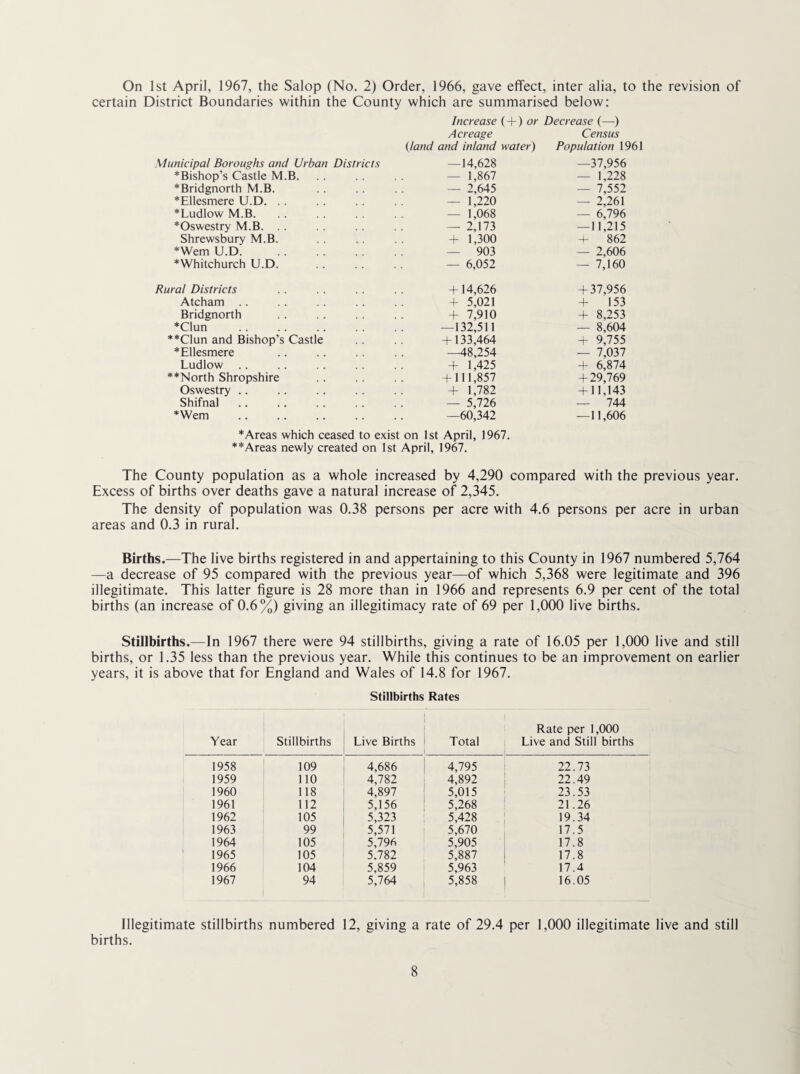 On 1st April, 1967, the Salop (No. 2) Order, 1966, gave effect, inter alia, to the revision of certain District Boundaries within the County which are summarised below: Increase ( + ) or Decrease (—) Acreage Census (land and inland water) Population 1961 Municipal Boroughs and Urban Districts — 14,628 —37,956 *Bishop’s Castle M.B. — 1,867 — 1,228 *Bridgnorth M.B. — 2,645 — 7,552 *ElIesmere U.D. .. — 1,220 — 2,261 *Ludlow M.B. — 1,068 — 6,796 *Oswestry M.B. .. — 2,173 — 11,215 Shrewsbury M.B. + 1,300 862 *Wem U.D. — 903 — 2,606 *Whitchurch U.D. — 6,052 — 7,160 Rural Districts + 14,626 + 37,956 Atcham .. 4- 5,021 + 153 Bridgnorth + 7,910 + 8,253 *CIun —132,511 — 8,604 **Clun and Bishop’s Castle + 133,464 -r 9,755 *Ellesmere —48,254 — 7,037 Ludlow + 1,425 + 6,874 **North Shropshire + 111,857 + 29,769 Oswestry .. + 1,782 + 11,143 Shifnal — 5,726 — 744 *Wem —60,342 —11,606 * Areas which ceased to exist on 1st April, 1967. **Areas newly created on 1st April, 1967. The County population as a whole increased by 4,290 compared with the previous year. Excess of births over deaths gave a natural increase of 2,345. The density of population was 0.38 persons per acre with 4.6 persons per acre in urban areas and 0.3 in rural. Births.—The live births registered in and appertaining to this County in 1967 numbered 5,764 —a decrease of 95 compared with the previous year—of which 5,368 were legitimate and 396 illegitimate. This latter figure is 28 more than in 1966 and represents 6.9 per cent of the total births (an increase of 0.6%) giving an illegitimacy rate of 69 per 1,000 live births. Stillbirths.—In 1967 there were 94 stillbirths, giving a rate of 16.05 per 1,000 live and still births, or 1.35 less than the previous year. While this continues to be an improvement on earlier years, it is above that for England and Wales of 14.8 for 1967. Stillbirths Rates Rate per 1,000 Year Stillbirths Live Births 1 1 Total 1 i Live and Still births 1958 109 4,686 i 4,795 22.73 1959 no 4,782 4,892 22.49 1960 118 4,897 5,015 23.53 1961 j 112 5,156 5,268 21.26 1962 105 , 5,323 5,428 ! 19.34 1963 i 99 ' 5,571 5,670 17.5 1964 ' 105 5,796 5,905 17.8 1965 105 5.782 5,887 i 17.8 1966 104 5,859 ! 5,963 17.4 1967 94 5,764 5,858 16.05 Illegitimate stillbirths numbered 12, giving a rate of 29.4 per 1,000 illegitimate live and still births.