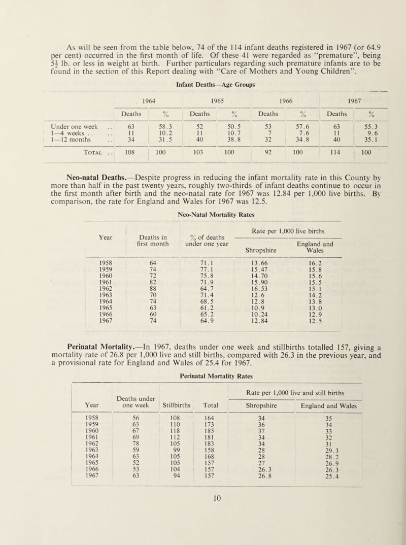 As will be seen from the table below, 74 of the 114 infant deaths registered in 1967 (or 64.9 per cent) occurred in the first month of life. Of these 41 were regarded as “premature”, being 54 lb. or less in weight at birth. Further particulars regarding such premature infants are to be found in the section of this Report dealing with “Care of Mothers and Young Children”. Infant Deaths—Age Groups 1964 1965 1966 1967 Deaths /o Deaths y /o Deaths y /o Deaths y /o Under one week 63 58.3 52 50.5 53 57.6 63 55.3 1—4 weeks .. 11 10.2 11 10.7 7 7.6 II 9.6 1—12 months 34 31.5 40 38.8 32 34.8 40 35.1 Total .. 108 100 103 100 92 100 114 100 Neo-natal Deaths.—Despite progress in reducing the infant mortality rate in this County b> more than half in the past twenty years, roughly two-thirds of infant deaths continue to occur in the first month after birth and the neo-natal rate for 1967 was 12.84 per 1,000 live births. By comparison, the rate for England and Wales for 1967 was 12.5. Neo-Natal Mortality Rates Year Deaths in first month Rate per 1,000 live births /q VlVCtkLLO under one year Shropshire England and Wales 1958 64 71.1 13.66 16.2 1959 74 77.1 15.47 15.8 1960 72 75.8 14.70 15.6 1961 82 71.9 15.90 15.5 1962 88 64.7 16.53 15.1 1963 70 71.4 12.6 14.2 1964 74 68.5 12.8 13.8 1965 63 61.2 10.9 13.0 1966 60 65.2 10.24 12.9 1967 74 64.9 12.84 12.5 Perinatal Mortality.—In 1967, deaths under one week and stillbirths totalled 157, giving a mortality rate of 26.8 per 1,000 live and still births, compared with 26.3 in the previous year, and a provisional rate for England and Wales of 25.4 for 1967. Perinatal Mortality Rates Year Deaths under one week Stillbirths Rate per 1,000 live and still births Total Shropshire England and Wales 1958 56 108 164 ! 34 35 1959 63 110 173 36 34 1960 67 118 185 37 33 1961 69 112 181 34 32 1962 78 105 183 34 31 1963 59 99 158 28 29.3 1964 63 105 168 28 28.2 1965 52 105 157 27 26.9 1966 53 104 157 26.3 26.3 1967 63 94 157 26.8 25.4
