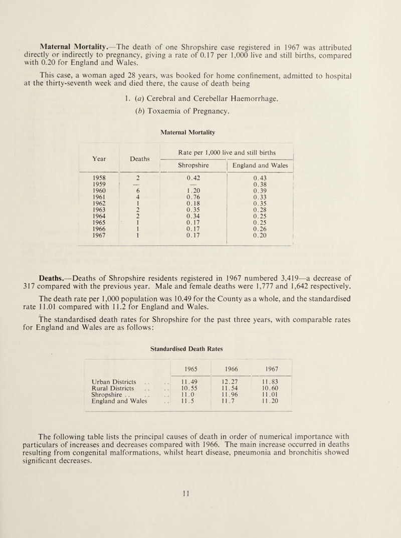 Maternal Mortality.—The death of one Shropshire case registered in 1967 was attributed directly or indirectly to pregnancy, giving a rate of 0.17 per 1,000 live and still births, compared with 0.20 for England and Wales. This case, a woman aged 28 years, was booked for home confinement, admitted to hospital at the thirty-seventh week and died there, the cause of death being 1. (a) Cerebral and Cerebellar Haemorrhage. (b) Toxaemia of Pregnancy. Maternal Mortality Year Rate per 1,000 live and still births Shropshire England and Wales 1 1958 2 0.42 0.43 1 1959 f - — 0.38 ; 1960 6 1.20 0.39 ' 1961 4 0.76 0.33 I 1962 1 0.18 0.35 1 1963 2 0.35 0.28 1964 2 0.34 0.25 ' 1965 1 0.17 0.25 1966 1 0.17 0.26 1967 1 0.17 0.20 Deaths.—Deaths of Shropshire residents registered in 1967 numbered 3,419—a decrease of 317 compared with the previous year. Male and female deaths were 1,777 and 1,642 respectively. The death rate per 1,000 population was 10.49 for the County as a whole, and the standardised rate 11.01 compared with 11.2 for England and Wales. The standardised death rates for Shropshire for the past three years, with comparable rates for England and Wales are as follows: Standardised Death Rates 1965 1966 1967 Urban Districts 11.49 12.27 11.83 Rural Districts 10.55 11.54 10.60 Shropshire . . 11.0 11.96 11.01 ' England and Wales 11.5 11.7 11.20 The following table lists the principal causes of death in order of numerical importance with particulars of increases and decreases compared with 1966. The main increase occurred in deaths resulting from congenital malformations, whilst heart disease, pneumonia and bronchitis showed significant decreases.