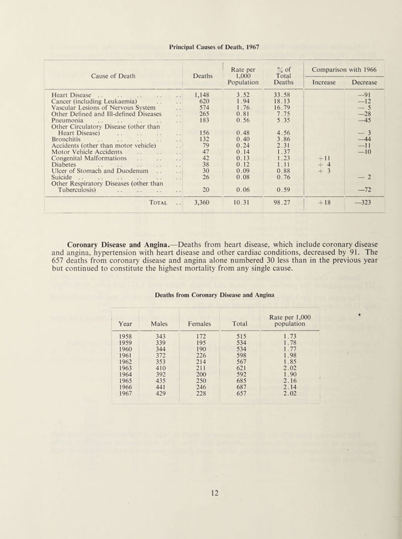 Principal Causes of Death, 1967 Cause of Death Deaths Rate per 1,000 Population %of Total Deaths Comparison with 1966 Increase Decrease Heart Disease . . 1,148 3.52 33.58 —91 Cancer (including Leukaemia) 620 1.94 18.13 —12 Vascular Lesions of Nervous System 574 1.76 16.79 — 5 Other Defined and Ill-defined Diseases 265 0.81 7.75 —28 Pneumonia 183 0.56 5.35 —45 Other Circulatory Disease (other than Heart Disease) 156 0.48 4.56 — 3 Bronchitis 132 0.40 3.86 --44 Accidents (other than motor vehicle) 79 0.24 2.31 —11 Motor Vehicle Accidents 47 0.14 1.37 —10 Congenital Malformations 42 0.13 1 .23 -r-ll Diabetes . . . . 38 0.12 1.11 + 4 Ulcer of Stomach and Duodenum 30 0.09 0.88 + 3 Suicide . . 26 0.08 0.76 — 2 Other Respiratory Diseases (other than Tuberculosis) 20 0.06 0.59 —72 1 Total 1 3,360 10.31 98.27 + 18 —323 Coronary Disease and Angina.—Deaths from heart disease, which include coronary disease and angina, hypertension with heart disease and other cardiac conditions, decreased by 91. The 657 deaths from coronary disease and angina alone numbered 30 less than in the previous year but continued to constitute the highest mortality from any single cause. Deaths from Coronary Disease and Angina ' Year Males Females Total Rate per 1,000 population 1958 343 172 515 1.73 1959 339 195 534 1.78 1960 344 190 534 1 .77 1961 372 226 598 1.98 1962 353 214 567 1.85 1963 410 211 621 2.02 1964 392 200 592 1.90 1965 435 250 685 2.16 1966 441 246 687 2.14 1967 429 228 657 2.02 1