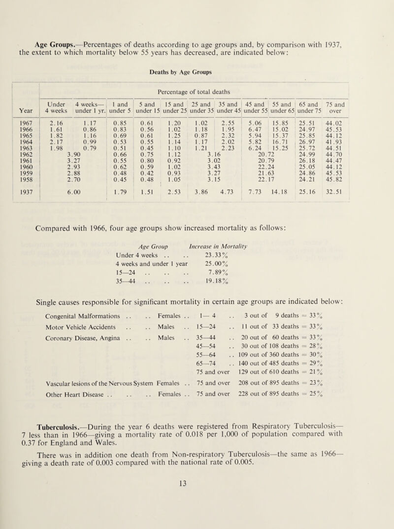 Age Groups.—Percentages of deaths according to age groups and, by comparison with 1937, the extent to which mortality below 55 years has decreased, are indicated below: Deaths by Age Groups Year Percentage of total deaths Under 4 weeks— 4 weeks under 1 yr. 1 and under 5 5 and 15 and under 15 under 25 25 and 35 and under 35 under 45 45 and 55 and under 55 under 65 65 and under 75 75 and over 1967 2.16 1.17 0.85 0.61 1.20 1.02 2.55 5.06 15.85 25.51 44.02 1966 1.61 0.86 0.83 0.56 1.02 1.18 1.95 6.47 15.02 24.97 45.53 1965 1.82 1.16 0.69 0.61 1.25 0.87 2.32 5.94 15.37 25.85 44.12 1964 2. 17 0.99 0.53 0.55 1.14 1.17 2.02 5.82 16.71 26.97 41.93 1963 1.98 0.79 0.51 0.45 1.10 1.21 2.23 6.24 15.25 25.72 44.51 1962 3.90 0.66 0.75 1.12 3.16 20.72 24.99 44.70 1961 3.27 0.55 0.80 0.92 3.02 20.79 26.18 44.47 1960 2.93 0.62 0.59 1.02 3.43 22.24 25.05 44.12 1959 2.88 0.48 0.42 0.93 3.27 21.63 24.86 45.53 1958 2.70 0.45 0.48 1.05 3.15 22.17 24.21 45.82 1937 6.00 1.79 1.51 2.53 3.86 4.73 7.73 14.18 25.16 32.51 Compared with 1966, four age groups show increased mortality as follows: Age Group Increase in Mortality Under 4 weeks .. .. 23.33% 4 weeks and under 1 year 25.00% 15—24 7.89% 35^4. 19.18% Single causes responsible for significant mortality in certain age groups are indicated below: Congenital Malformations .. .. Females . 1—4 3 out of 9 deaths 33% Motor Vehicle Accidents Males 15—24 11 out of 33 deaths = 33% Coronary Disease, Angina .. Males 35—44 20 out of 60 deaths = 33% 45—54 30 out of 108 deaths = 28% 55—64 109 out of 360 deaths = 30% 65—74 140 out of 485 deaths = 29% 75 and over 129 out of 610 deaths = 21% Vascular lesions of the Nervous System Females . 75 and over 208 out of 895 deaths = 23% Other Heart Disease .. Females . 75 and over 228 out of 895 deaths = 25% Tuberculosis.—During the year 6 deaths were registered from Respiratory Tuberculosis— 7 less than in 1966—giving a mortality rate of 0.018 per 1,000 of population compared with 0.37 for England and Wales. There was in addition one death from Non-respiratory Tuberculosis—the same as 1966— giving a death rate of 0.003 compared with the national rate of 0.005.