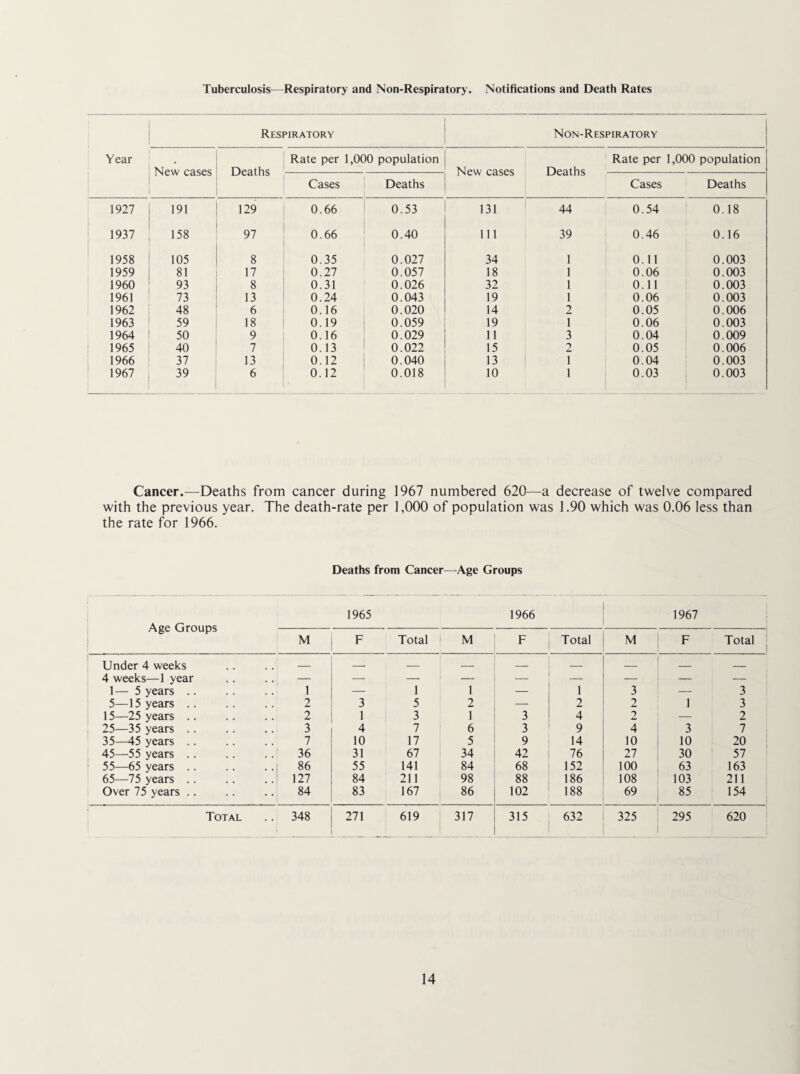 Tuberculosis—Respiratory and Non-Respiratory. Notifications and Death Rates Respiratory Non-Respiratory Year Rate per 1,000 population Rate per 1,000 population New cases Deaths New cases Deaths Cases Deaths Cases Deaths 1927 191 129 0.66 0.53 131 44 0.54 0.18 1937 158 97 0.66 0.40 111 39 0.46 0.16 1958 105 8 0.35 0.027 34 1 0.11 0.003 1959 81 17 0.27 0.057 18 1 0.06 0.003 1960 93 8 0.31 0.026 32 1 0.11 0.003 1961 73 13 0.24 0.043 19 1 0.06 0.003 1962 48 6 0.16 0.020 14 2 0.05 0.006 1963 59 18 0.19 0.059 19 T 0.06 0.003 1964 50 9 0.16 0.029 11 3 0.04 0.009 1965 40 7 0.13 0.022 15 2 0.05 0.006 1966 37 13 0.12 0.040 13 1 0.04 i 0.003 1967 39 6 0.12 0.018 10 1 0.03 0.003 Cancer.—Deaths from cancer during 1967 numbered 620—a decrease of twelve compared with the previous year. The death-rate per 1,000 of population was 1.90 which was 0.06 less than the rate for 1966. Deaths from Cancer—-Age Groups Age Groups 1965 1966 1967 M F Total M F Total M F Total Under 4 weeks _ -- — — _ _ _ 4 weeks—1 year . . - — _ -- — — — -- 1— 5 years .. 1 — 1 1 — 1 3 3 5—15 years .. 2 3 5 2 •— 2 2 1 3 15—25 years .. 2 1 3 1 3 4 2 2 1 25—35 years .. 3 4 7 6 3 9 4 3 7 , 35—45 years .. 7 10 17 5 9 14 10 10 20 j 45—55 years .. .36 31 67 34 42 76 27 30 57 55—65 years .. . .1 86 55 141 84 68 152 100 63 163 65—75 years . . ..1 127 84 211 98 88 186 108 103 211 i Over 75 years .. 84 83 167 86 102 188 69 85 154 Total .. 348 271 619 317 315 632 325 295 620 i i