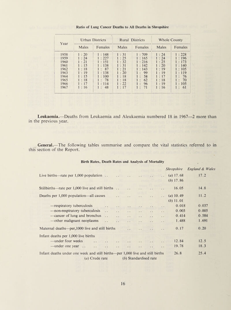 Ratio of Lung Cancer Deaths to All Deaths in Shropshire Year Urban Districts Rural Districts Whole County Males Females Males Females Males Females 1958 1 20 1 148 1 31 1 709 1 24 1 228 1959 1 24 1 227 1 25 1 165 1 24 1 196 1960 1 21 1 151 1 32 1 216 1 25 1 173 1961 1 15 1 138 1 31 1 142 1 20 1 140 1962 1 18 1 87 1 21 1 143 1 19 1 105 1963 1 19 1 138 1 20 1 99 1 19 1 119 1964 1 15 1 100 1 18 1 58 1 17 1 76 1965 1 18 1 78 1 18 1 62 1 18 1 70 1966 1 17 1 114 1 22 1 96 1 19 1 105 1967 1 16 > 48 1 17 1 71 1 16 1 61 Leukaemia.—Deaths from Leukaemia and Aleukaemia numbered 18 in 1967—2 more than in the previous year. General.—The following tables summarise and compare the vital statistics referred to in this section of the Report. Birth Rates, Death Rates and Analysis of Mortality Shropshire England & Wales Live births—rate per 1,000 population . . (a) 17.68 (b) 17.86 17.2 Stillbirths—rate per 1,000 live and still births . . 16.05 14.8 Deaths per 1,000 population—all causes (a) 10.49 (b) 11.01 11.2 —respiratory tuberculosis 0.018 0.037 —non-respiratory tuberculosis 0.003 0.005 —cancer of lung and bronchus .. 0.414 0.584 —other malignant neoplasms 1.488 1.691 Maternal deaths—per,1000 live and still births 0.17 0.20 Infant deaths per 1,000 live births —under four weeks 12.84 12.5 —under one year .. 19.78 18.3 Infant deaths under one week and still births—per 1,000 live and still births (a) Crude rate (b) Standardised rate 26.8 25.4