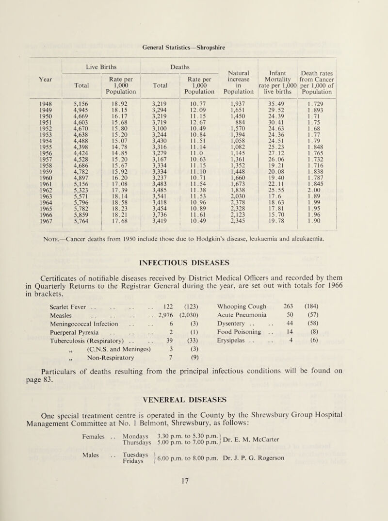 General Statistics—Shropshire Year Live Births Deaths Natural increase in Population Infant Mortality rate per 1,000 live births Death rates from Cancer per 1,000 of Population Total Rate per 1,000 Population Total Rate per 1,000 Population 1948 5,156 18.92 3,219 10.77 1,937 35.49 1 .729 1949 4,945 18.15 3,294 12.09 1,651 29.52 1.893 1950 4,669 16.17 3,219 11.15 1,450 24.39 1.71 1951 4,603 15.68 3,719 12.67 884 30.41 1.75 1952 4,670 15.80 3,100 10.49 1,570 24.63 1.68 1953 4,638 15.20 3,244 10.84 1,394 24.36 1.77 1954 4,488 15.07 3,430 11.51 1,058 24.51 1.79 1955 4,398 14.78 3,316 11.14 1,082 25.23 1.848 1956 4,424 14.85 3,279 11.0 1,145 27.12 1.765 1957 4,528 15.20 3,167 10.63 1,361 26.06 1.732 1958 4,686 15.67 3,334 11.15 1,352 19.21 1.716 1959 4,782 15.92 3,334 11.10 1,448 20.08 1 .838 1960 4,897 16.20 3,237 10.71 1,660 19.40 1.787 1961 5,156 17.08 3,483 11.54 1,673 22.11 1.845 1962 5,323 17.39 3,485 11.38 1,838 25.55 2.00 1963 5,571 18.14 3,541 11.53 2,030 17.6 1.89 1964 5,796 18.58 3,418 10.96 2,378 18.63 1.99 1965 5,782 18.23 3,454 10.89 2,328 17.81 1.95 1966 5,859 18.21 3,736 11.61 2,123 15.70 1.96 1967 5,764 17.68 3,419 10.49 2,345 19.78 1.90 Note.—Cancer deaths from 1950 include those due to Hodgkin’s disease, leukaemia and aleukaemia. INFECTIOUS DISEASES Certificates of notifiable diseases received by District Medical Officers and recorded by them in Quarterly Returns to the Registrar General during the year, are set out with totals for 1966 in brackets. Scarlet Fever . . 122 (123) Whooping Cough 263 (184) Measles . . . . .. . . 2,976 (2,030) Acute Pneumonia 50 (57) Meningococcal Infection 6 (3) Dysentery .. 44 (58) Puerperal Pyrexia 2 (1) Food Poisoning .. 14 (8) Tuberculosis (Respiratory) .. 39 (33) Erysipelas .. 4 (6) „ (C.N.S. and Meninges) 3 (3) „ Non-Respiratory 7 (9) Particulars of deaths resulting from the principal infectious conditions will be found page 83. VENEREAL DISEASES One special treatment centre is operated in the County by the Shrewsbury Group Hospital Management Committee at No. 1 Belmont, Shrewsbury, as follows: Females Males Mondays Thursdays 3.30 p.m. to 5.30 p.m. 5.00 p.m. to 7.00 p.m. Dr. E. M. McCarter