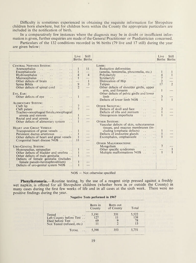 Difficulty is sometimes experienced in obtaining the requisite information for Shropshire children born elsewhere, but for children born within the County the appropriate particulars are included in the notification of birth. In a comparatively few instances where the diagnosis may be in doubt or insufficient infor¬ mation is given, further enquiries are made of the General Practitioner or Paediatrician concerned. Particulars of the 132 conditions recorded in 96 births (79 live and 17 still) during the year are given below: Live Births Still Births 1 Live Still Births Births Central Nervous System: Limbs: Anencephalus 1 11 Reduction deformities Encephalocele .. 1 — (amelia, hemimelia, phocomelia, etc.) 1 1 Hydrocephalus .. 4 4 Polydactyly 4 1 Microcephalus 1 — Syndactyly 7 — Other defects of brain . . — 1 Dislocation of Hip 2 — Spina Bifida 9 3 Talipes 17 2 Other defects of spinal cord 2 — Other defects of shoulder girdle, upper arm, and forearm 1 — Eye, Ear: Other defects of pelvic girdle and lower Other defects of eye 1 — limb 3 — Defects of lower limb NOS 1 1 Alimentary System: Cleft lip . . 7 — Other Skeletal: Cleft palate 7 — Defects of skull and face 2 — ' Tracheo-oesophageal fistula,oesophageal Defects of ribs and sternum T — atresia and stenosis 1 — Osteogenesis imperfecta 1 — Rectal and anal atresia . . 1 — 1 Other defects of alimentary system I — Other Systems: Vascular defects of skin, subcutaneous ' ; Heart AND Great Vessels: tissues, and mucous membranes (in- ! Transposition of great vessels .. 1 — eluding lymphatic defects) 1 — ^ Persistent ductus arteriosus 1 — Defects of endocrine glands 1 — i Other defects of heart and great vessels 1 —- Exomphalos, omphalocele I — I Congenital heart disease NOS .. 11 — 1 I Other Malformations: : Uro-Genital System: Mongolism 7 — Hypospadias, epispadias 1 — Other specific syndromes — 1 ' Other defects of bladder and urethra .. 1 Multiple malformations NOS .. 1 1 1 Other defects of male genitalia 1 1 Defects of female genitalia (includes female pseudo-hermaphroditism) 1 — Defects of uro-genital system NOS 1 _ NOS = Not otherwise specified Phenylketonuria.—Routine testing, by the use of a reagent strip pressed against a freshly wet napkin, is offered for all Shropshire children (whether born in or outside the County) in many cases during the first few weeks of life and in all cases at the sixth week. There were no positive findings during the year. Negative Tests performed in 1967 Born in Born out County of County Total Tested 5,191 331 5,522 ; Left County before Test .. 127 11 138 Died before Test .. 69 9 78 Not Tested (refused, etc.) 11 2 13 Total 5,398 353 5,751