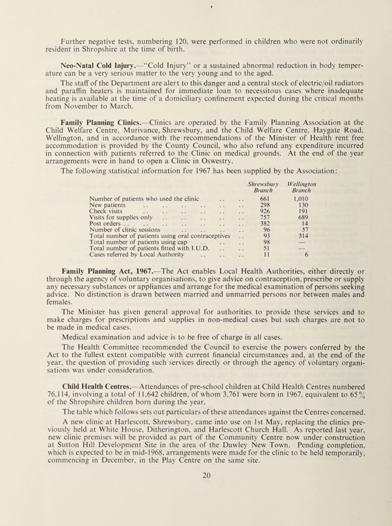 Further negative tests, numbering 120, were performed in children who were not ordinarily resident in Shropshire at the time of birth. Neo-Natal Cold Injury.—“Cold Injury” or a sustained abnormal reduction in body temper¬ ature can be a very serious matter to the very young and to the aged. The staff of the Department are alert to this danger and a central stock of electric/oil radiators and paraffin heaters is maintained for immediate loan to necessitous cases where inadequate heating is available at the time of a domiciliary confinement expected during the critical months from November to March. Family Planning Clinics.—Clinics are operated by the Family Planning Association at the Child Welfare Centre, Murivance, Shrewsbury, and the Child Welfare Centre, Haygate Road, Wellington, and in accordance with the recommendations of the Minister of Health rent free accommodation is provided by the County Council, who also refund any expenditure incurred in connection with patients referred to the Clinic on medical grounds. At the end of the year arrangements were in hand to open a Clinic in Oswestry. The following statistical information for 1967 has been supplied by the Association; Shrewsbury Wellington Branch Branch Number of patients who used the clinic 661 1,010 New patients 298 130 Check visits 926 191 Visits for supplies only 757 689 Post orders . . 382 14 Number of clinic sessions 96 57 Total number of patients using oral contraceptives 93 314 Total number of patients using cap 98 — Total number of patients fitted with I.U.D. 51 — Cases referred by Local Authority 11 6 Family Planning Act, 1967.—The Act enables Local Health Authorities, either directly or through the agency of voluntary organisations, to give advice on contraception, prescribe or supply any necessary substances or appliances and arrange for the medical examination of persons seeking advice. No distinction is drawn between married and unmarried persons nor between males and females. The Minister has given general approval for authorities to provide these services and to make charges for prescriptions and supplies in non-medical cases but such charges are not to be made in medical cases. Medical examination and advice is to be free of charge in all cases. The Health Committee recommended the Council to exercise the powers conferred by the Act to the fullest extent compatible with current financial circumstances and, at the end of the year, the question of providing such services directly or through the agency of voluntary organi¬ sations was under consideration. Child Health Centres.—Attendances of pre-school children at Child Health Centres numbered 76,114, involving a total of 11,642 children, of whom 3,761 were born in 1967, equivalent to 65% of the Shropshire children born during the year. The table which follows sets out particulars of these attendances against the Centres concerned. A new clinic at Harlescott, Shrewsbury, came into use on 1st May, replacing the clinics pre¬ viously held at White House, Ditherington, and Harlescott Church Hall. As reported last year, new clinic premises will be provided as part of the Community Centre now under construction at Sutton Hill Development Site in the area of the Dawley New Town. Pending completion, which is expected to be in mid-1968, arrangements were made for the clinic to be held temporarily, commencing in December, in the Play Centre on the same site.