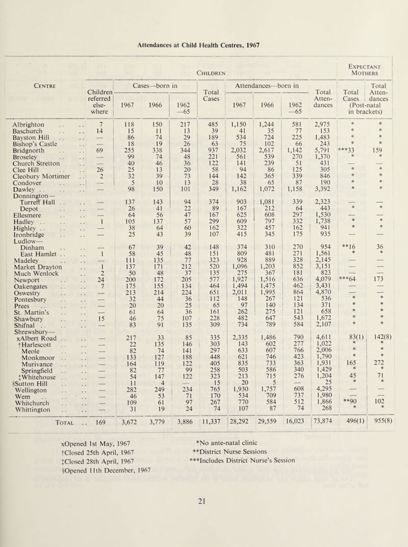 Attendances at Child Health Centres, 1967 Expectant Children Mothers Centre Children referred else¬ where j Cases —born in Total 1 Cases Attendances—born in 1 Total Atten¬ dances Total Total i Atten- Cases ; dances (Post-natal in brackets) 1967 1966 1962 —65 i 1967 1966 1962 —65 Albrighton 7 118 150 217 i 485 1,150 1,244 581 2,975 * H= Baschurch 14 ! 15 11 13 39 41 35 77 153 * He Bayston Hill Bishop’s Castle — 86 74 29 189 i 534 724 225 1,483 * He . . - 18 19 26 63 75 102 66 243 * He Bridgnorth 69 255 338 344 937 : 2,032 2,617 1,142 5,791 *♦*33 159 Broseley — 99 74 48 221 , 561 539 270 1,370 * He Church Stretton — 40 46 36 122 141 239 51 431 — — Clee Hill 26 ! 25 13 20 58 94 86 125 305 He He Cleobury Mortimer 2 { 32 39 73 144 , 142 365 339 846 He He Condover 5 10 13 28 1 38 65 87 190 He He Dawlev . . — 98 150 101 349 1,162 1,072 1,158 3,392 He He Donnington— Turreff Hall . . 137 143 94 374 903 1,081 339 2,323 _ Depot — 26 41 22 89 167 212 64 443 He He Ellesmere — 64 56 47 167 625 608 297 1,530 — — Hadley . . 1 105 137 57 299 609 797 332 1,738 ♦ He Highley . . — 38 64 60 162 322 457 162 ! 941 He He Ironbridge — 25 43 39 107 415 345 175 ' 935 — — Ludlow— Dinham 67 39 ! 42 148 374 310 270 954 ♦♦16 36 East Hamlet . . 1 58 45 ' 48 151 809 481 271 1,561 He He Madeley — 111 135 77 323 928 889 328 2,145 — —• Market Drayton 1 137 171 212 520 1,096 1,203 852 3,151 —• — Much Wenlock 2 50 48 37 135 275 367 181 823 — — Newport 24 200 172 205 577 1,927 1,516 636 4,079 ***54 173 Oakengates 7 175 155 134 464 1,494 1,475 462 3,431 — — Oswestry . . - 213 214 224 651 2,011 1,995 864 4,870 — — Pontesbury — 32 44 36 112 148 267 121 536 He He Frees — 20 20 25 65 97 140 134 371 He He St. Martin’s _ 61 64 36 161 262 275 121 658 He He Shawbury 15 46 75 107 228 482 647 543 1,672 * He Shifnal . . — 83 91 135 309 734 789 584 2,107 He He Shrewsbury— xAlbert Road . . 217 33 85 335 2,335 1,486 790 4,611 83(1) 142(8) + Harlescott _ 22 135 146 303 143 602 277 1,022 He He Meole _ 82 74 141 297 633 607 766 2,006 He He Monkmoor _ 133 127 188 448 621 746 423 1,790 He He Murivance _ 164 119 122 405 835 733 363 1,931 165 272 Springfield _ 82 77 99 258 503 586 340 1,429 He He JWhitehouse . . — 54 147 122 323 213 715 276 1,204 45 71 ^Sutton Hill _ 11 4 — 15 20 5 —■ 25 He He Wellington — 282 249 j 234 765 1,930 1,757 608 4,295 — — Wem _ 46 53 ' 71 170 534 709 737 1,980 -- -- Whitchurch _ 109 61 97 267 770 584 512 1,866 HeHe^Q 102 Whittington — 31 19 24 74 107 87 74 268 He He Total . . 169 3,672 3,779 3,886 11,337 1 28,292 29,559 16,023 73,874 496(1) 955(8) xOpened 1st May, 1967 tClosed 25th April, 1967 JClosed 28th April, 1967 §Opened 11th December, 1967 *No ante-natal clinic **District Nurse Sessions ♦ ♦♦Includes District Nurse’s Session