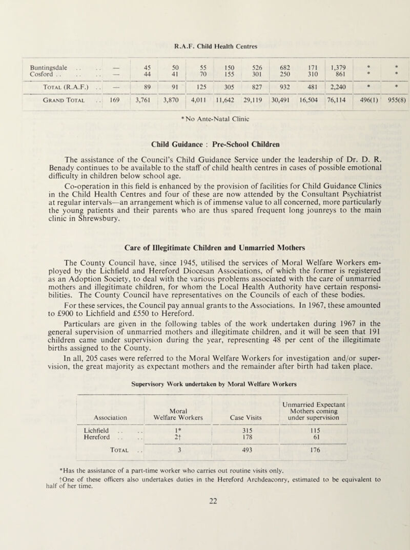 R.A.F. Child Health Centres Buntingsdale 45 50 55 150 526 682 171 1,379 * Cosford .. — 44 41 70 155 301 250 310 861 * * Total (R.A.F.) — 89 1 91 125 305 827 932 481 2,240 ♦ Grand Total 169 ' 3,761 3,870 4,011 11,642 29,119 30,491 16,504 76,114 496(1) 955(8) *No Ante-Natal Clinic Child Guidance : Pre-School Children The assistance of the Council’s Child Guidance Service under the leadership of Dr. D. R. Benady continues to be available to the staff of child health centres in cases of possible emotional difficulty in children below school age. Co-operation in this field is enhanced by the provision of facilities for Child Guidance Clinics in the Child Health Centres and four of these are now attended by the Consultant Psychiatrist at regular intervals—an arrangement which is of immense value to all concerned, more particularly the young patients and their parents who are thus spared frequent long jounreys to the main clinic in Shrewsbury. Care of Illegitimate Children and Unmarried Mothers The County Council have, since 1945, utilised the services of Moral Welfare Workers em¬ ployed by the Lichfield and Hereford Diocesan Associations, of which the former is registered as an Adoption Society, to deal with the various problems associated with the care of unmarried mothers and illegitimate children, for whom the Local Health Authority have certain responsi¬ bilities. The County Council have representatives on the Councils of each of these bodies. For these services, the Council pay annual grants to the Associations. In 1967, these amounted to £900 to Lichfield and £550 to Hereford. Particulars are given in the following tables of the work undertaken during 1967 in the general supervision of unmarried mothers and illegitimate children, and it will be seen that 191 children came under supervision during the year, representing 48 per cent of the illegitimate births assigned to the County. In all, 205 cases were referred to the Moral Welfare Workers for investigation and/or super¬ vision, the great majority as expectant mothers and the remainder after birth had taken place. Supervisory Work undertaken by Moral Welfare Workers Association Moral Welfare Workers Case Visits Unmarried Expectant Mothers coming under supervision Lichfield 1* 315 115 Hereford 2t 178 61 Total 3 493 176 *Has the assistance of a part-time worker who carries out routine visits only. tOne of these officers also undertakes duties in the Hereford Archdeaconry, estimated to be equivalent to half of her time.