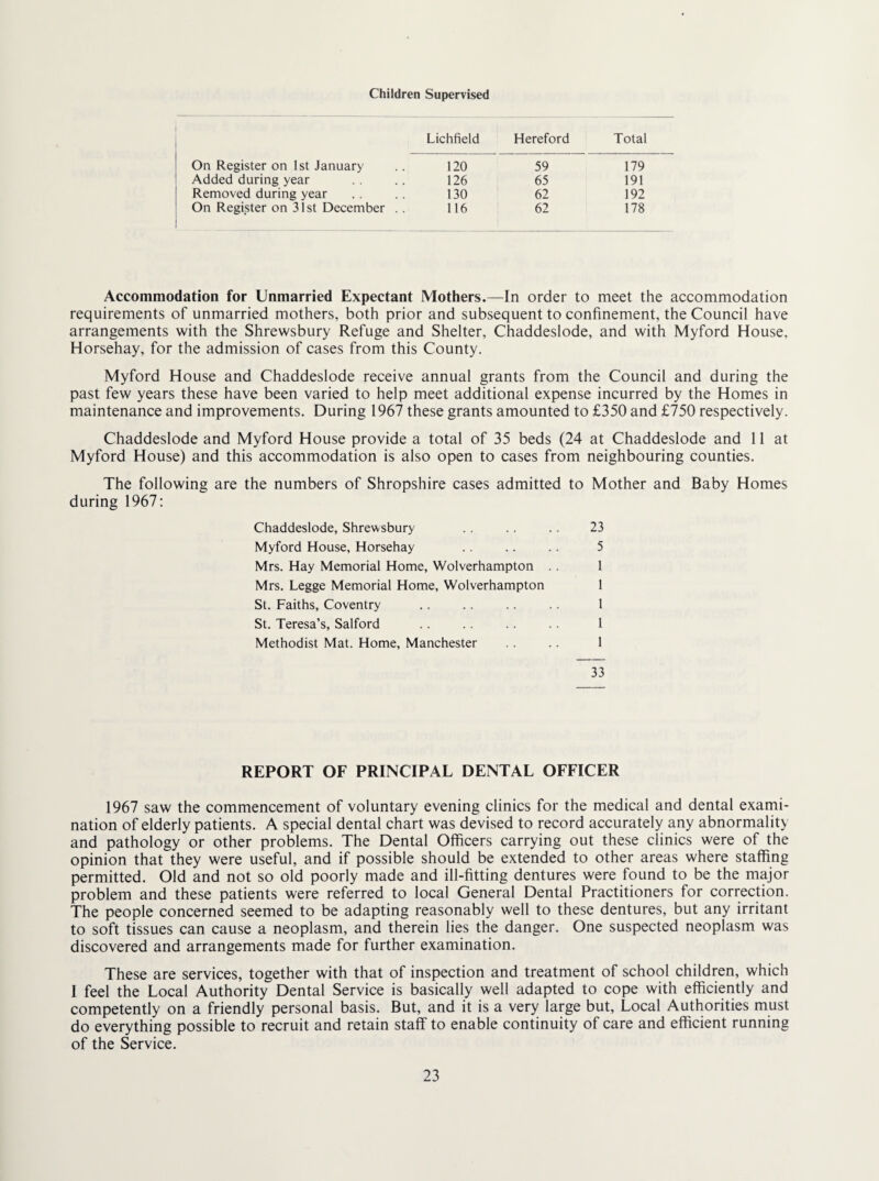 Children Supervised Lichfield Hereford Total On Register on 1st January Added during year Removed during year On Register on 31st December .. 120 59 179 126 65 191 130 62 192 116 62 178 Accommodation for Unmarried Expectant Mothers.—In order to meet the accommodation requirements of unmarried mothers, both prior and subsequent to confinement, the Council have arrangements with the Shrewsbury Refuge and Shelter, Chaddeslode, and with Myford House. Horsehay, for the admission of cases from this County. Myford House and Chaddeslode receive annual grants from the Council and during the past few years these have been varied to help meet additional expense incurred by the Homes in maintenance and improvements. During 1967 these grants amounted to £350 and £750 respectively. Chaddeslode and Myford House provide a total of 35 beds (24 at Chaddeslode and 11 at Myford House) and this accommodation is also open to cases from neighbouring counties. The following are the numbers of Shropshire cases admitted to Mother and Baby Homes during 1967; Chaddeslode, Shrewsbury .. .. .. 23 Myford House, Horsehay . . .. 5 Mrs. Hay Memorial Home, Wolverhampton .. 1 Mrs. Legge Memorial Home, Wolverhampton 1 St. Faiths, Coventry .. . . . . .. 1 St. Teresa’s, Salford .. .. 1 Methodist Mat. Home, Manchester .. .. 1 33 REPORT OF PRINCIPAL DENTAL OFFICER 1967 saw the commencement of voluntary evening clinics for the medical and dental exami¬ nation of elderly patients. A special dental chart was devised to record accurately any abnormality and pathology or other problems. The Dental Officers carrying out these clinics were of the opinion that they were useful, and if possible should be extended to other areas where staffing permitted. Old and not so old poorly made and ill-fftting dentures were found to be the major problem and these patients were referred to local General Dental Practitioners for correction. The people concerned seemed to be adapting reasonably well to these dentures, but any irritant to soft tissues can cause a neoplasm, and therein lies the danger. One suspected neoplasm was discovered and arrangements made for further examination. These are services, together with that of inspection and treatment of school children, which I feel the Local Authority Dental Service is basically well adapted to cope with efficiently and competently on a friendly personal basis. But, and it is a very large but. Local Authorities must do everything possible to recruit and retain staff to enable continuity of care and efficient running of the Service.