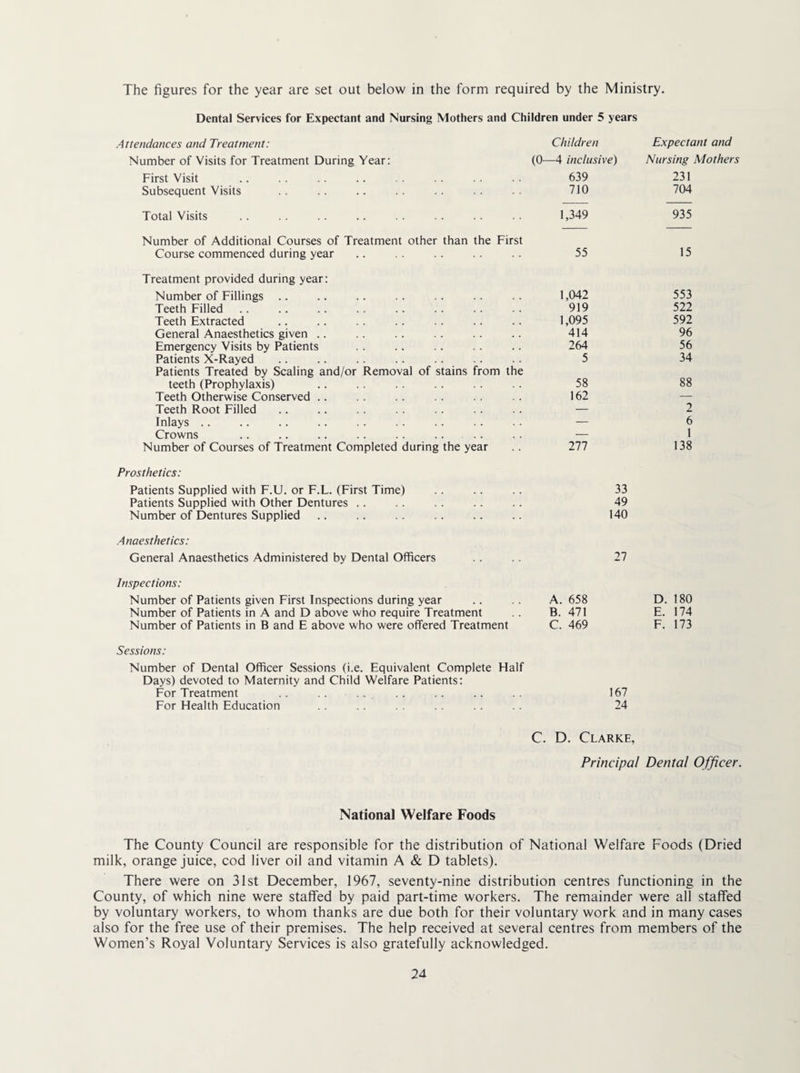 The figures for the year are set out below in the form required by the Ministry. Dental Services for Expectant and Nursing Mothers and Children under 5 years Attendances and Treatment: Children Number of Visits for Treatment During Year: (0^—4 inclusive) First Visit 639 Subsequent Visits 710 Total Visits 1,349 Number of Additional Courses of Treatment other than the First Course commenced during year 55 Treatment provided during year: Number of Fillings .. 1,042 Teeth Filled 919 Teeth Extracted 1,095 General Anaesthetics given .. 414 Emergency Visits by Patients 264 Patients X-Rayed Patients Treated by Scaling and/or Removal of stains from the 5 teeth (Prophylaxis) 58 Teeth Otherwise Conserved .. 162 Teeth Root Filled — Inlays .. — Crowns .. .. .. .. .. . -- Number of Courses of Treatment Completed during the year 277 Prosthetics: Patients Supplied with F.U. or F.L. (First Time) 33 Patients Supplied with Other Dentures .. 49 Number of Dentures Supplied 140 Anaesthetics: General Anaesthetics Administered by Dental Officers 27 Inspections: Number of Patients given First Inspections during year A. 658 Number of Patients in A and D above who require Treatment B. 471 Number of Patients in B and E above who were offered Treatment Sessions: Number of Dental Officer Sessions (i.e. Equivalent Complete Half Days) devoted to Maternity and Child Welfare Patients: C. 469 For Treatment 167 For Health Education 24 Expectant and Nursing Mothers 231 704 935 15 553 522 592 96 56 34 88 6 I 138 D. 180 E. 174 F. 173 C. D. Clarke, Principal Dental Officer. National Welfare Foods The County Council are responsible for the distribution of National Welfare Foods (Dried milk, orange juice, cod liver oil and vitamin A & D tablets). There were on 31st December, 1967, seventy-nine distribution centres functioning in the County, of which nine were staffed by paid part-time workers. The remainder were all staffed by voluntary workers, to whom thanks are due both for their voluntary work and in many cases also for the free use of their premises. The help received at several centres from members of the Women’s Royal Voluntary Services is also gratefully acknowledged. 2A