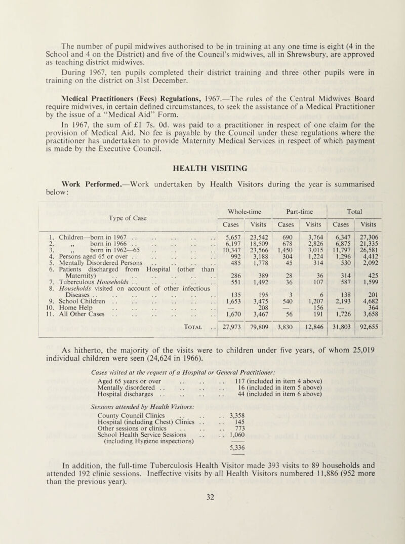 The number of pupil midwives authorised to be in training at any one time is eight (4 in the School and 4 on the District) and five of the Council’s midwives, all in Shrewsbury, are approved as teaching district midwives. During 1967, ten pupils completed their district training and three other pupils were in training on the district on 31st December. Medical Practitioners (Fees) Regulations, 1967.—The rules of the Central Midwives Board require midwives, in certain defined circumstances, to seek the assistance of a Medical Practitioner by the issue of a “Medical Aid’’ Form. In 1967, the sum of £1 7s. Od. was paid to a practitioner in respect of one claim for the provision of Medical Aid. No fee is payable by the Council under these regulations where the practitioner has undertaken to provide Maternity Medical Services in respect of which payment is made by the Executive Council. HEALTH VISITING Work Performed.—Work undertaken by Health Visitors during the year is summarised below: Type of Case Whole-time Part-time Total Cases Visits Cases Visits Cases Visits 1. Children—born in 1967 .. 5,657 23,542 690 3,764 6,347 27,306 2. „ born in 1966 .. 6,197 18,509 678 2,826 6,875 21,335 3. „ born in 1962—65 10,347 23,566 1,450 3,015 11,797 26,581 4. Persons aged 65 or over .. 992 3,188 304 1,224 1,296 4,412 5. Mentally Disordered Persons 485 1,778 45 314 530 2,092 6. Patients discharged from Hospital (other than Maternity) 286 389 28 36 314 425 7. Tuberculous Households . . 551 1,492 36 107 587 1,599 8. Households visited on account of other infectious Diseases . . 135 195 3 6 138 201 9. School Children .. 1,653 3,475 540 1,207 2,193 4,682 10. Home Help — 208 — 156 — 364 11. All Other Cases 1,670 3,467 56 191 1,726 3,658 Total 27,973 79,809 3,830 12,846 31,803 92,655 As hitherto, the majority of the visits were to children under five years, of whom 25,019 individual children were seen (24,624 in 1966). Cases visited at the request of a Hospital or General Practitioner: Aged 65 years or over 117 (included in item 4 above) Mentally disordered .. 16 (included in item 5 above) Hospital discharges .. 44 (included in item 6 above) Sessions attended by Health Visitors: County Council Clinics .. 3,358 Hospital (including Chest) Clinics .. 145 Other sessions or clinics 773 School Health Service Sessions . . 1,060 (including Hygiene inspections) 5,336 In addition, the full-time Tuberculosis Health Visitor made 393 visits to 89 households and attended 192 clinic sessions. Ineffective visits by all Health Visitors numbered 11,886 (952 more than the previous year).
