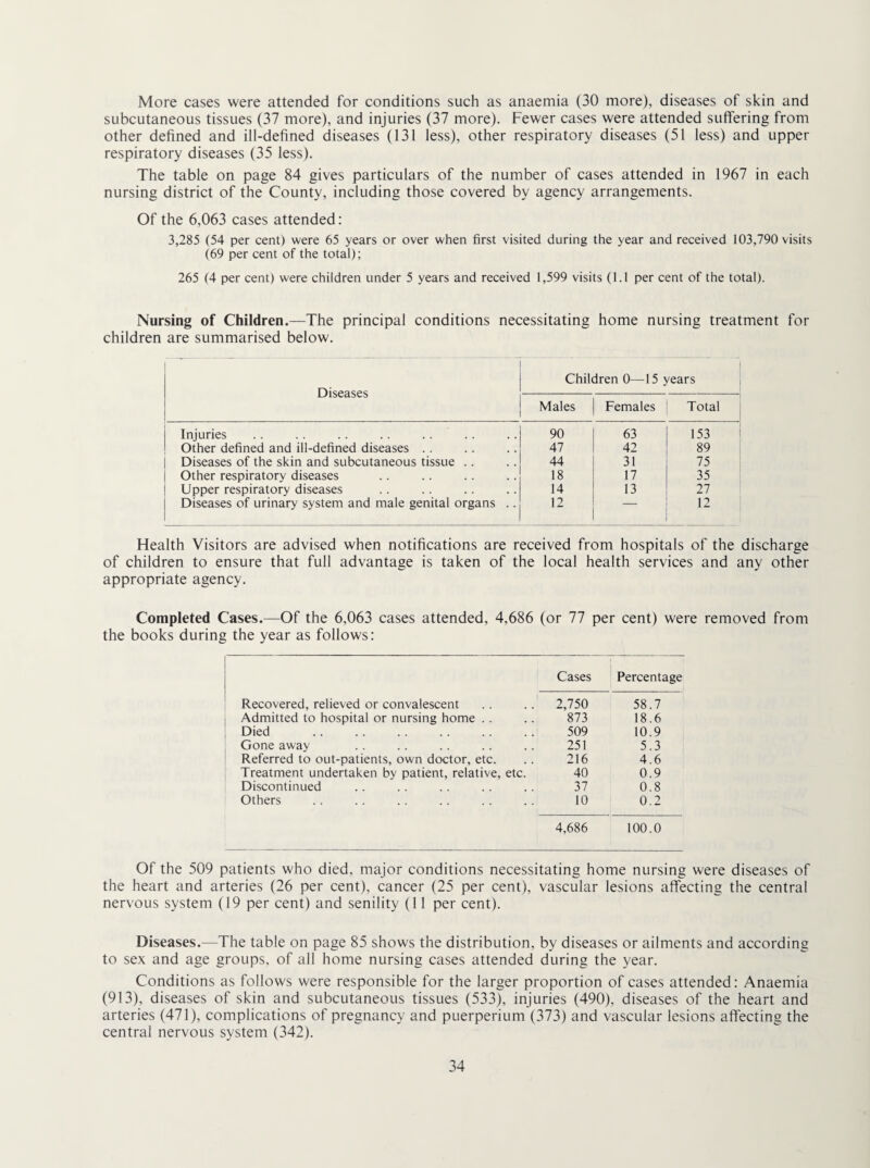 More cases were attended for conditions such as anaemia (30 more), diseases of skin and subcutaneous tissues (37 more), and injuries (37 more). Fewer cases were attended suffering from other defined and ill-defined diseases (131 less), other respiratory diseases (51 less) and upper respiratory diseases (35 less). The table on page 84 gives particulars of the number of cases attended in 1967 in each nursing district of the County, including those covered by agency arrangements. Of the 6,063 cases attended: 3,285 (54 per cent) were 65 years or over when first visited during the year and received 103,790 visits (69 per cent of the total); 265 (4 per cent) were children under 5 years and received 1,599 visits (1.1 per cent of the total). Nursing of Children.—The principal conditions necessitating home nursing treatment for children are summarised below. ’ Diseases Children 0—15 years Males Females Total Injuries 90 63 153 Other defined and ill-defined diseases .. 47 42 89 Diseases of the skin and subcutaneous tissue . . 44 31 75 Other respiratory diseases 18 17 35 Upper respiratory diseases 14 13 27 Diseases of urinary system and male genital organs .. 12 — 12 Health Visitors are advised when notifications are received from hospitals of the discharge of children to ensure that full advantage is taken of the local health services and any other appropriate agency. Completed Cases.—Of the 6,063 cases attended, 4,686 (or 77 per cent) were removed from the books during the year as follows: Cases ^ Percentage Recovered, relieved or convalescent 2,750 58.7 Admitted to hospital or nursing home .. 873 18.6 Died 509 10.9 Gone away 251 5.3 Referred to out-patients, own doctor, etc. 216 4.6 Treatment undertaken by patient, relative, etc. 40 0.9 Discontinued 37 0.8 Others 10 0.2 4,686 100.0 Of the 509 patients who died, major conditions necessitating home nursing were diseases of the heart and arteries (26 per cent), cancer (25 per cent), vascular lesions affecting the central nervous system (19 per cent) and senility (11 per cent). Diseases.—The table on page 85 shows the distribution, by diseases or ailments and according to sex and age groups, of all home nursing cases attended during the year. Conditions as follows were responsible for the larger proportion of cases attended: Anaemia (913), diseases of skin and subcutaneous tissues (533), injuries (490), diseases of the heart and arteries (471), complications of pregnancy and puerperium (373) and vascular lesions affecting the central nervous system (342).
