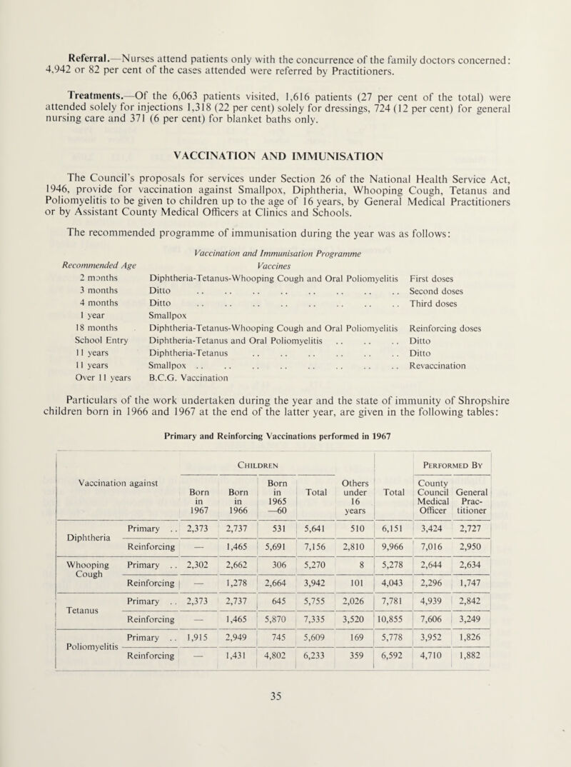 Referral.—Nurses attend patients only with the concurrence of the family doctors concerned: 4,942 or 82 per cent of the cases attended were referred by Practitioners. Treatments.—Of the 6,063 patients visited, 1,616 patients (27 per cent of the total) were attended solely for injections 1,318 (22 per cent) solely for dressings, 724 (12 per cent) for general nursing care and 371 (6 per cent) for blanket baths only. VACCINATION AND IMMUNISATION The Council’s proposals for services under Section 26 of the National Health Service Act, 1946, provide for vaccination against Smallpox, Diphtheria, Whooping Cough, Tetanus and Poliomyelitis to be given to children up to the age of 16 years, by General Medical Practitioners or by Assistant County Medical Officers at Clinics and Schools. The recommended programme of immunisation during the year was as follows: Recommended Age 2 months Vaccination and Immunisation Programme Vaccines Diphtheria-Tetanus-Whooping Cough and Oral Poliomyelitis First doses 3 months Ditto Second doses 4 months Ditto Third doses 1 year 18 months Smallpox Diphtheria-Tetanus-Whooping Cough and Oral Poliomyelitis Reinforcing doses School Entry Diphtheria-Tetanus and Oral Poliomyelitis Ditto 11 years Diphtheria-Tetanus Ditto 11 years Smallpox . . Revaccination Over 11 years B.C.G. Vaccination Particulars of the work undertaken during the year and the state of immunity of Shropshire children born in 1966 and 1967 at the end of the latter year, are given in the following tables: Primary and Reinforcing Vaccinations performed in 1967 Children Performed By Vaccination against Born in 1967 Born in 1966 Born in 1965 —60 Total Others under 16 years Total County Council Medical Officer General Prac¬ titioner 1 Diphtheria Primary 2,373 2,737 531 5,641 510 6,151 3,424 2,727 i Reinforcing — 1,465 5,691 7,156 2,810 9,966 7,016 2,950 Whooping Cough Primary 2,302 2,662 306 5,270 8 5,278 2,644 2,634 Reinforcing — 1,278 2,664 3,942 101 4,043 2,296 1,747 Tetanus Primary 2,373 2,737 645 5,755 2,026 7,781 4,939 2,842 Reinforcing — 1,465 5,870 7,335 3,520 10,855 7,606 3,249 Poliomyelitis Primary 1,915 2,949 745 5,609 169 5,778 3,952 1,826 Reinforcing — 1,431 4,802 6,233 1 359 6,592 4,710 1,882