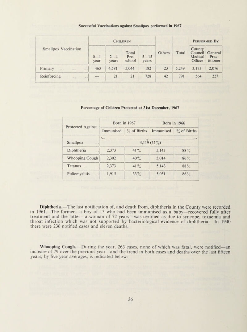 Successful Vaccinations against Smallpox performed in 1967 Children ... ...... Performed By Smallpox Vaccination 0—1 year 2—4 years Total Pre¬ school 5—15 years Others Total County Council Medical Officer General Prac¬ titioner Primary 463 4,581 5,044 182 23 5,249 3,173 2,076 Reinforcing — 21 21 728 42 791 564 227 Percentage of Children Protected at 31st December, 1967 Protected Against Born in 1967 Born in 1966 Immunised % of Births Immunised % of Births V__ .. J Smallpox 4,119(35%) Diphtheria 2,373 41% 5,143 88% Whooping Cough 2,302 40% 5,014 86% Tetanus .. 2,373 41% 5,143 88% Poliomyelitis 1,915 33% 5,051 86% Diphtheria.—The last notification of, and death from, diphtheria in the County were recorded in 1961. The former—a boy of 13 who had been immunised as a baby—recovered fully after treatment and the latter—a woman of 72 years—was certified as due to syncope, toxaemia and throat infection which was not supported by bacteriological evidence of diphtheria. In 1940 there were 236 notified cases and eleven deaths. Whooping Cough.—During the year, 263 cases, none of which was fatal, were notified—an increase of 79 over the previous year—and the trend in both cases and deaths over the last fifteen years, by five year averages, is indicated below: