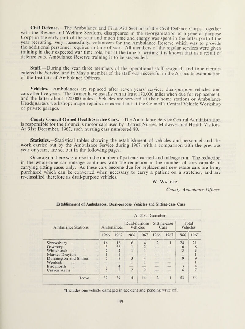Civil Defence.—The Ambulance and First Aid Section of the Civil Defence Corps, together with the Rescue and Welfare Sections, disappeared in the re-organisation of a general purpose Corps in the early part of the year and much time and energy was spent in the latter part of the year recruiting, very successfully, volunteers for the Ambulance Reserve which was to provide the additional personnel required in time of war. All members of the regular services were given training in their expected war time role, but at the time of writing it is known that as a result of defence cuts. Ambulance Reserve training is to be suspended. Staff.—During the year three members of the operational staff resigned, and four recruits entered the Service, and in May a member of the staff was successful in the Associate examination of the Institute of Ambulance Officers. Vehicles.—Ambulances are replaced after seven years’ service, dual-purpose vehicles and cars after five years. The former have usually run at least 170,000 miles when due for replacement, and the latter about 120,000 miles. Vehicles are serviced at their home stations or Ambulance Headquarters workshop; major repairs are carried out at the Council’s Central Vehicle Workshop or private garages. County Council Owned Health Service Cars.—The Ambulance Service Central Administration is responsible for the Council’s motor cars used by District Nurses, Midwives and Health Visitors. At 31st December, 1967, such nursing cars numbered 80. Statistics.—Statistical tables showing the establishment of vehicles and personnel and the work carried out by the Ambulance Service during 1967, with a comparison with the previous year or years, are set out in the following pages. Once again there was a rise in the number of patients carried and mileage run. The reduction in the whole-time car mileage continues with the reduction in the number of cars capable of carrying sitting cases only. As these cars become due for replacement new estate cars are being purchased which can be converted when necessary to carry a patient on a stretcher, and are re-classified therefore as dual-purpose vehicles. W. Walker, County Ambulance Officer. Establishment of Ambulances, Dual-purpose Vehicles and Sitting-case Cars At 31st December Ambulance Stations Ambulances Dual-purpose i Vehicles Sitting-case Cars Total Vehicles 1966 1967 1966 1967 1966 1967 1966 1967 Shrewsbury . . . 16 16 6 4 2 1 24 21 Oswestry 5 *6 1 ' 2 — — 6 8 Whitchurch 2 2 1,1 -- — 3 3 Market Drayton 1 1 — 1 1 Donnington and Shifnal 5 5 3 4 — — 9 9 Wenlock — -- 1 1 — —• 1 1 Bridgnorth . 3 4 — —• —• — 3 4 Craven Arms • 5 5 2 ' 2 — —. 6 7 Total . 37 39 14 j 14 2 1 53 54 *Includes one vehicle damaged in accident and pending write off.