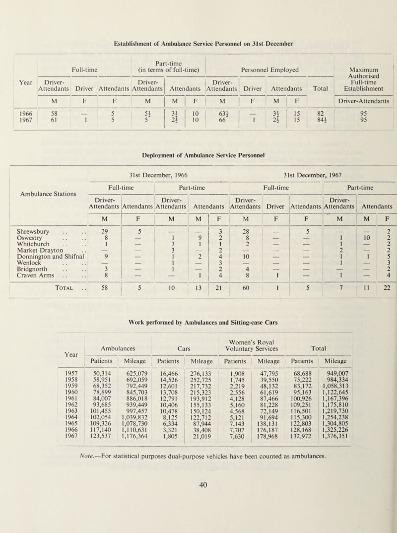 Elstablishment of Ambulance Service Personnel on 31st December Part-time Full-time (in terms of full-time) Personnel Employed Maximum Authorised Full-time Year Driver- Driver- Driver- Attendants Driver Attendants Attendants Attendants Attendants Driver Attendants Total Establishment M F F M M F M F M F Driver-Attendants 1966 58 _ 5 3i 10 63i _ 15 82 95 1967 61 1 5 5 2+ 10 66 1 2i 15 84i 95 Deployment of Ambulance Service Personnel 31st December, 1966 31st December, 1967 Full-time Part-time Full-time Part-time Ambulance Stations Driver- Driver- Driver- Driver- Attendants Attendants Attendants Attendants Attendants Driver Attendants Attendants Attendants M F M M F M F F M M F Shrewsbury 29 5 — — 3 28 — 5 — — 2 Oswestry 8 — 1 9 2 8 -- — 1 10 2 Whitchurch 1 — 3 1 1 2 — — 1 — 2 Market Drayton — — 3 — 2 — _ — 2 — 2 Donnington and Shifnal 9 — 1 2 4 10 — -- 1 1 5 Wenlock — — 1 — 3 — — — 1 — 3 Bridgnorth 3 — 1 — 2 4 — — — — 2 Craven Arms 8 — — 1 4 8 1 — 1 — 4 Total 58 5 10 13 21 60 1 5 7 11 22 Work performed by Ambulances and Sitting-case Cars Year Ambulances Cars Women’s Royal Voluntary Services Total Patients Mileage Patients Mileage Patients Mileage Patients Mileage 1957 50,314 625,079 16,466 276,133 1,908 47,795 68,688 949,007 1958 58,951 692,059 14,526 252,725 1,745 39,550 75,222 984,334 1959 68,352 792,449 12,601 217,732 2,219 48,132 83,172 1,058,313 1960 78,899 845,703 13,708 215,323 2,556 61,619 95,163 1,122,645 1961 84,007 886,018 12,791 193,912 4,128 87,466 100,926 1,167,396 1962 93,685 939,449 10,406 155,133 5,160 81,228 109,251 1,175,810 1963 101,455 997,457 10,478 150,124 4,568 72,149 116,501 1,219,730 1964 102,054 1,039,832 8,125 122,712 5,121 91,694 115,300 1,254,238 1965 109,326 1,078,730 6,334 87,944 7,143 138,131 122,803 1,304,805 1966 117,140 1,110,631 3,321 38,408 7,707 176,187 128,168 1,325,226 1967 123,537 1,176,364 1,805 21,019 7,630 178,968 132,972 1,376,351 Note.—For statistical purposes dual-purpose vehicles have been counted as ambulances.