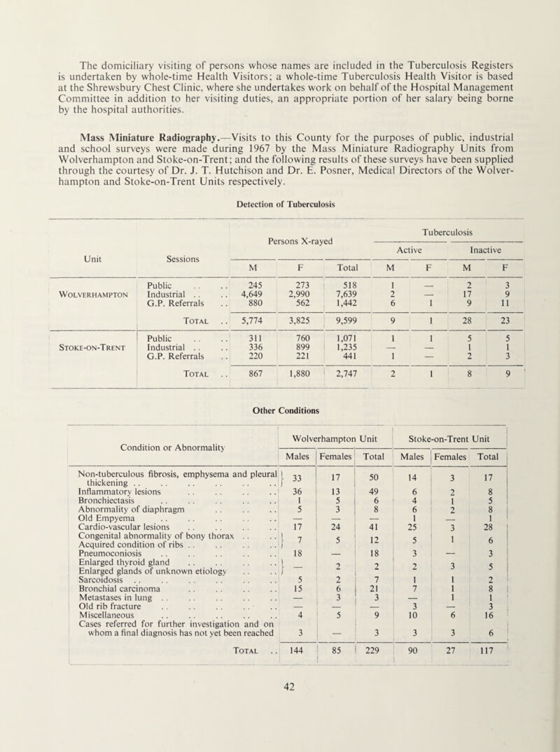 The domiciliary visiting of persons whose names are included in the Tuberculosis Registers is undertaken by whole-time Health Visitors; a whole-time Tuberculosis Health Visitor is based at the Shrewsbury Chest Clinic, where she undertakes work on behalf of the Hospital Management Committee in addition to her visiting duties, an appropriate portion of her salary being borne by the hospital authorities. Mass Miniature Radiography.—Visits to this County for the purposes of public, industrial and school surveys were made during 1967 by the Mass Miniature Radiography Units from Wolverhampton and Stoke-on-Trent; and the following results of these surveys have been supplied through the courtesy of Dr. J. T. Hutchison and Dr. E. Posner, Medical Directors of the Wolver¬ hampton and Stoke-on-Trent Units respectively. Detection of Tuberculosis Persons X-rayed Tuberculosis Active Inactive M F Total M F M F Public 245 273 ' 518 1 - 2 3 Wolverhampton Industrial . 4,649 2,990 7,639 2 — 17 9 G.P. Referrals 880 562 1 1,442 6 1 9 11 Total . 5,774 3,825 9,599 9 1 28 23 1 Public 311 760 1,071 1 1 5 5 Stoke-on-Trent Industrial .. 336 899 1,235 — — 1 1 G.P. Referrals 220 221 441 1 — 2 3 Total 867 1,880 ' 2,747 2 1 8 9 ' Other Conditions Condition or Abnormality Wolverhampton Unit Stoke-on-Trent Unit i 1 Males Females Total Males Females Total Non-tuberculous fibrosis, emphysema and pleural 1 33 17 50 14 3 17 thickening .. Inflammatory lesions 36 13 49 6 2 8 Bronchiectasis 1 5 6 4 1 5 Abnormality of diaphragm 5 3 8 6 2 8 ! Old Empyema — — — 1 — 1 ' Cardio-vascular lesions 17 24 41 25 3 28 Congenital abnormality of bony thorax . . i 7 < 1 7 < 1 Acquired condition of ribs . . [ ^ Pneumoconiosis 18 — 18 3 — 3 Enlarged thyroid gland 1 J 7 3 < Enlarged glands of unknown etiologv j Sarcoidosis 5 2 1 1 1 2 Bronchial carcinoma 15 6 21 7 1 8 1 Metastases in lung — 3 3 — 1 1 ' Old rib fracture — —- 3 — 3 , Miscellaneous 4 5 9 10 6 16 i Cases referred for further investigation and on i whom a final diagnosis has not yet been reached 3 — 3 3 3 6 Total 144 85 229 90 27 117