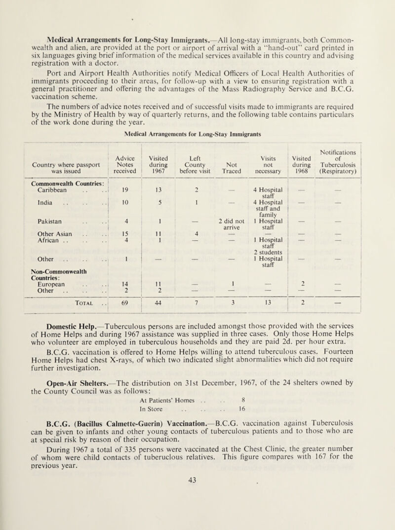Medical Arrangements for Long-Stay Immigrants.—All long-stay immigrants, both Common¬ wealth and alien, are provided at the port or airport of arrival with a “hand-out” card printed in six languages giving brief information of the medical services available in this country and advising registration with a doctor. Port and Airport Health Authorities notify Medical Officers of Local Health Authorities of immigrants proceeding to their areas, for follow-up with a view to ensuring registration with a general practitioner and offering the advantages of the Mass Radiography Service and B.C.G. vaccination scheme. The numbers of advice notes received and of successful visits made to immigrants are required by the Ministry of Health by way of quarterly returns, and the following table contains particulars of the work done during the year. Medical Arrangements for Long-Stay Immigrants Country where passport was issued Advice Notes received Visited during 1967 Left County before visit Not Traced Visits not necessary Visited during 1968 Notifications of Tuberculosis (Respiratory) Commonwealth Countries: Caribbean 19 13 2 — 4 Hospital staff — — India 10 5 1 4 Hospital staff and family Pakistan 4 1 1 2 did not arrive 1 Hospital staff — — Other Asian 15 11 1 4 — — — — African .. 4 1 1 _ 1 Hospital staff 2 students _ 1 Other 1 — — —~ 1 Hospital staff — Non-Commonwealth Countries: European 14 11 — 1 — 2 — Other 2 2 — — — — Total 69 44 7 3 13 2 — Domestic Help.—Tuberculous persons are included amongst those provided with the services of Home Helps and during 1967 assistance was supplied in three cases. Only those Home Helps who volunteer are employed in tuberculous households and they are paid 2d. per hour extra. B.C.G. vaccination is offered to Home Helps willing to attend tuberculous cases. Fourteen Home Helps had chest X-rays, of which two indicated slight abnormalities which did not require further investigation. Open-Air Shelters.—The distribution on 31st December, 1967, of the 24 shelters owned by the County Council was as follows: At Patients’ Homes . . 8 In Store .. .. 16 B.C.G. (Bacillus Calmette-Guerin) Vaccination.—B.C.G. vaccination against Tuberculosis can be given to infants and other young contacts of tuberculous patients and to those who are at special risk by reason of their occupation. During 1967 a total of 335 persons were vaccinated at the Chest Clinic, the greater number of whom were child contacts of tuberuclous relatives. This figure compares with 167 for the orevious year.