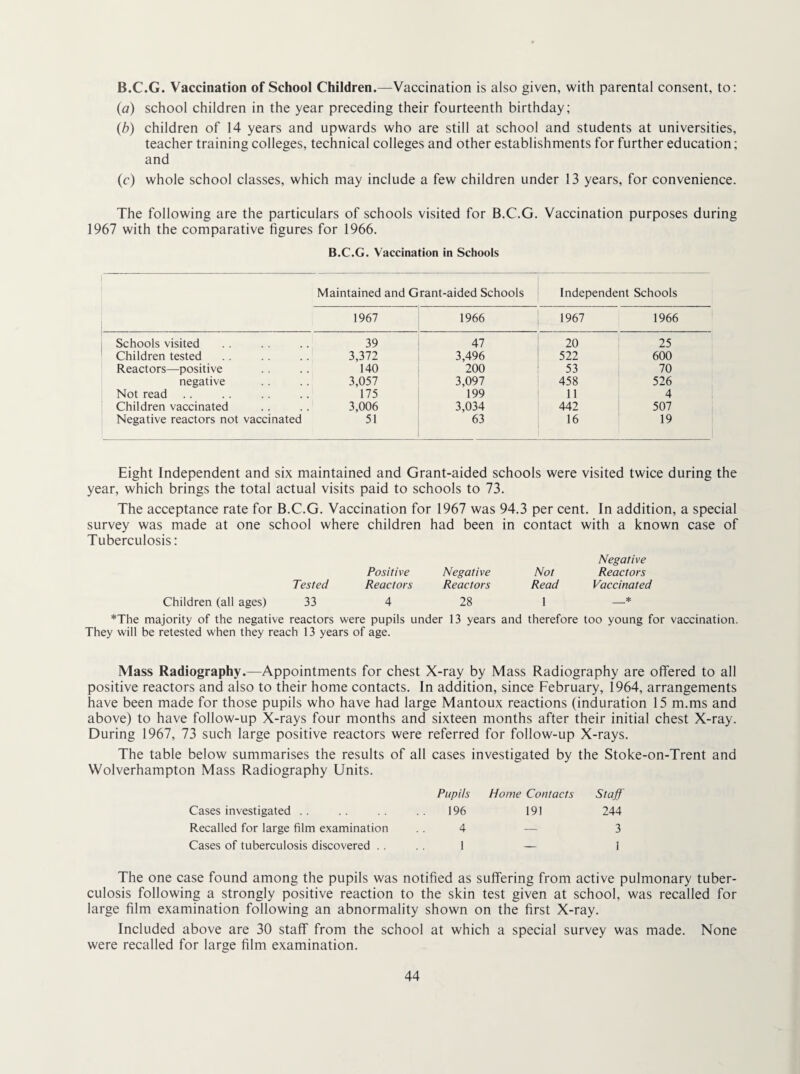 B.C.G. Vaccination of School Children.—Vaccination is also given, with parental consent, to: (a) school children in the year preceding their fourteenth birthday; {b) children of 14 years and upwards who are still at school and students at universities, teacher training colleges, technical colleges and other establishments for further education; and (c) whole school classes, which may include a few children under 13 years, for convenience. The following are the particulars of schools visited for B.C.G. Vaccination purposes during 1967 with the comparative figures for 1966. B.C.G. Vaccination in Schools Maintained and Grant-aided Schools Independent Schools 1967 1966 1967 1966 Schools visited 39 47 20 25 Children tested 3,372 3,496 522 600 Reactors—positive 140 200 53 70 negative 3,057 3,097 458 526 Not read 175 199 11 4 Children vaccinated 3,006 3,034 442 507 Negative reactors not vaccinated 51 63 16 19 Eight Independent and six maintained and Grant-aided schools were visited twice during the year, which brings the total actual visits paid to schools to 73. The acceptance rate for B.C.G. Vaccination for 1967 was 94.3 per cent. In addition, a special survey was made at one school where children had been in contact with a known case of Tuberculosis: Negative Positive Negative Not Reactors Tested Reactors Reactors Read Vaccinated Children (all ages) 33 4 28 1 —* *The majority of the negative reactors were pupils under 13 years and therefore too young for vaccination. They will be retested when they reach 13 years of age. Mass Radiography.—Appointments for chest X-ray by Mass Radiography are offered to all positive reactors and also to their home contacts. In addition, since February, 1964, arrangements have been made for those pupils who have had large Mantoux reactions (induration 15 m.ms and above) to have follow-up X-rays four months and sixteen months after their initial chest X-ray. During 1967, 73 such large positive reactors were referred for follow-up X-rays. The table below summarises the results of all cases investigated by the Stoke-on-Trent and Wolverhampton Mass Radiography Units. Pupils Home Contacts Staff Cases investigated .. .. 196 191 244 Recalled for large film examination . . 4 — 3 Cases of tuberculosis discovered .... 1 — i The one case found among the pupils was notified as suffering from active pulmonary tuber¬ culosis following a strongly positive reaction to the skin test given at school, was recalled for large film examination following an abnormality shown on the first X-ray. Included above are 30 staff from the school at which a special survey was made. None were recalled for large film examination.