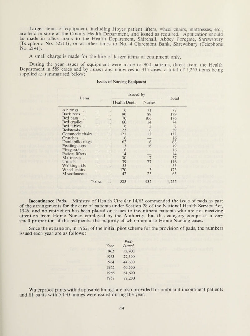 Larger items of equipment, including Hoyer patient lifters, wheel chairs, mattresses, etc., are held in store at the County Health Department, and issued as required. Application should be made in office hours to the Health Department, Shirehall, Abbey Foregate, Shrewsbury (Telephone No. 52211); or at other times to No. 4 Claremont Bank, Shrewsbury (Telephone No. 2141). A small charge is made for the hire of larger items of equipment only. During the year issues of equipment were made to 904 patients, direct from the Health Department in 589 cases and by nurses and midwives in 315 cases, a total of 1,255 items being supplied as summarised below: Issues of Nursing Equipment Items Issued by Total Health Dept. Nurses Air rings 6 71 77 Back rests .. 90 89 179 I Bed pans .. 70 106 176 Bed cradles 60 14 • 74 Bed tables .. 6 2 8 Bedsteads .. 23 6 29 Commode chairs .. 121 12 133 Crutches 16 — 16 Dunlopillo rings . . 62 6 68 Feeding cups 3 16 19 Fireguards . . 16 — 16 Patient lifters 14 — 14 Mattresses . . 30 7 37 Urinals 39 77 116 Walking aids 55 — 55 Wheel chairs 170 3 173 Miscellaneous 42 23 65 Total 823 432 1,255 Incontinence Pads.—Ministry of Health Circular 14/63 commended the issue of pads as part of the arrangements for the care of patients under Section 28 of the National Health Service Act, 1946, and no restriction has been placed on issues to incontinent patients who are not receiving attention from Home Nurses employed by the Authority, but this category comprises a very small proportion of the recipients, the majority of whom are also Home Nursing cases. Since the expansion, in 1962, of the initial pilot scheme for the provision of pads, the numbers issued each year are as follows: Year Pads Issued 1962 12,700 1963 27,300 1964 44,600 1965 60,300 1966 61,600 1967 79,200 Waterproof pants with disposable linings are also provided for ambulant incontinent patients and 81 pants with 5,150 linings were issued during the year.