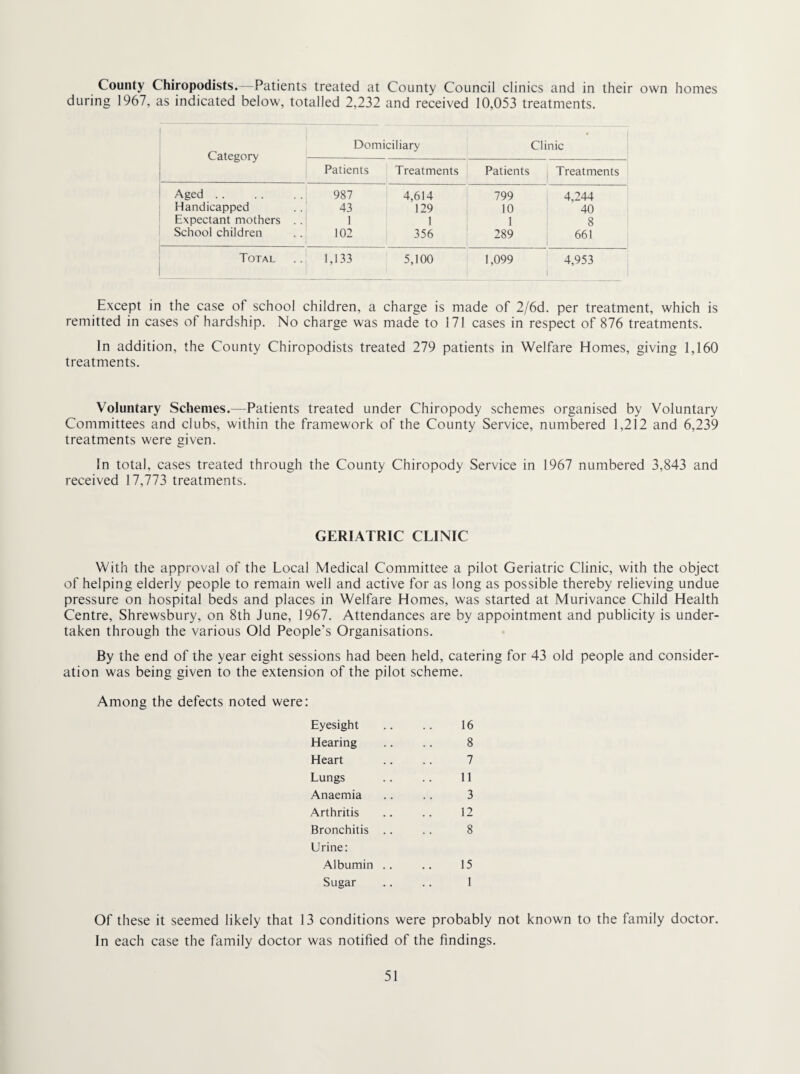 County Chiropodists.—Patients treated at County Council clinics and in their own homes during 1967, as indicated below, totalled 2,232 and received 10,053 treatments. Category Domiciliary Clinic Patients Treatments Patients ( Treatments Aged .. 1 987 4,614 799 4,244 Handicapped ' 43 129 10 40 Expectant mothers . 1 1 1 1 8 School children 102 356 289 661 Total 1,133 5,100 1,099 4,953 1 Except in the case of school children, a charge is made of 2/6d. per treatment, which is remitted in cases of hardship. No charge was made to 171 cases in respect of 876 treatments. In addition, the County Chiropodists treated 279 patients in Welfare Homes, giving 1,160 treatments. Voluntary Schemes.—Patients treated under Chiropody schemes organised by Voluntary Committees and clubs, within the framework of the County Service, numbered 1,212 and 6,239 treatments were given. In total, cases treated through the County Chiropody Service in 1967 numbered 3,843 and received 17,773 treatments. GERIATRIC CLINIC With the approval of the Local Medical Committee a pilot Geriatric Clinic, with the object of helping elderly people to remain well and active for as long as possible thereby relieving undue pressure on hospital beds and places in Welfare Homes, was started at Murivance Child Health Centre, Shrewsbury, on 8th June, 1967. Attendances are by appointment and publicity is under¬ taken through the various Old People’s Organisations. By the end of the year eight sessions had been held, catering for 43 old people and consider¬ ation was being given to the extension of the pilot scheme. Among the defects noted were: Eyesight .. .. 16 Hearing .. .. 8 Heart .. .. 7 Lungs .. .. 11 Anaemia .. .. 3 Arthritis .. .. 12 Bronchitis .. . . 8 Urine: Albumin .. .. 15 Sugar .. .. 1 Of these it seemed likely that 13 conditions were probably not known to the family doctor. In each case the family doctor was notified of the findings.