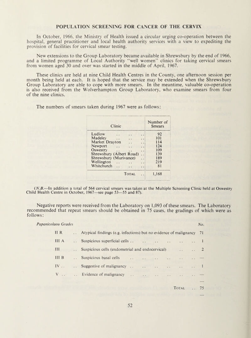 POPULATION SCREENING FOR CANCER OF THE CERVIX In October, 1966, the Ministry of Health issued a circular urging co-operation between the hospital, general practitioner and local health authority services with a view to expediting the provision of facilities for cervical smear testing. New extensions to the Group Laboratory became available in Shrewsbury by the end of 1966, and a limited programme of Local Authority “well women” clinics for taking cervical smears from women aged 30 and over was started in the middle of April, 1967. These clinics are held at nine Child Health Centres in the County, one afternoon session per month being held at each. It is hoped that the service may be extended when the Shrewsbury Group Laboratory are able to cope with more smears. In the meantime, valuable co-operation is also received from the Wolverhampton Group Laboratory, who examine smears from four of the nine clinics. The numbers of smears taken during 1967 were as follows: Clinic 1 Number of Smears Ludlow 92 i Madeley 101 Market Drayton 114 Newport 124 Oswestry 109 Shrewsbury (Albert Road) .. 139 Shrewsbury (Murivance) 189 Wellington 219 Whitchurch .. 81 Total 1,168 (N.B.—In addition a total of 564 cervical smears was taken at the Multiple Screening Clinic held at Oswestry Child Health Centre in October, 1967—see page 53—55 and 87). Negative reports were received from the Laboratory on 1,093 of these smears. The Laboratory recommended that repeat smears should be obtained in 75 cases, the gradings of which were as follows: Papanicolaou Grades No. HR Atypical findings (e.g. infections) but no evidence of malignancy 71 HI A Suspicious superficial cells .. 1 HI Suspicious cells (endometrial and endocervical) 2 HI B Suspicious basal cells — IV . . Suggestive of malignancy .. 1 V . . Evidence of malignancy — Total . . 75