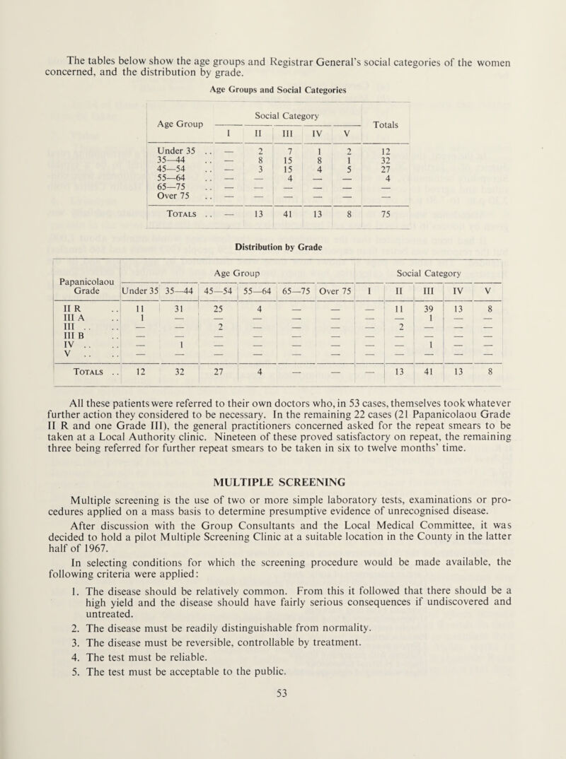 The tables below show the age groups and Registrar General’s social categories of the women concerned, and the distribution by grade. Age Groups and Social Categories Social Category Totals I II III IV V Under 35 .. — 2 7 1 2 12 35—44 .. — 8 15 8 1 32 45—54 .. — 3 15 4 5 27 55—64 .. — — 4 — — 4 65—75 . . — — _ _ _ _ Over 75 .. — — — — — — Totals .. — 13 41 13 8 75 Distribution by Grade Papanicolaou Grade Age Group Social Category Under 35 35—44 45—54 55—64 65—75 Over 75 I II III IV V HR III A III .. III B IV . . V . . 11 31 1 — — 1 25 2 4 — — _ _ _ — 11 2 39 1 1 13 8 Totals .. 12 32 27 4 — — 13 41 13 8 All these patients were referred to their own doctors who, in 53 cases, themselves took whatever further action they considered to be necessary. In the remaining 22 cases (21 Papanicolaou Grade II R and one Grade III), the general practitioners concerned asked for the repeat smears to be taken at a Local Authority clinic. Nineteen of these proved satisfactory on repeat, the remaining three being referred for further repeat smears to be taken in six to twelve months’ time. MULTIPLE SCREENING Multiple screening is the use of two or more simple laboratory tests, examinations or pro¬ cedures applied on a mass basis to determine presumptive evidence of unrecognised disease. After discussion with the Group Consultants and the Local Medical Committee, it was decided to hold a pilot Multiple Screening Clinic at a suitable location in the County in the latter half of 1967. In selecting conditions for which the screening procedure would be made available, the following criteria were applied: 1. The disease should be relatively common. From this it followed that there should be a high yield and the disease should have fairly serious consequences if undiscovered and untreated. 2. The disease must be readily distinguishable from normality. 3. The disease must be reversible, controllable by treatment. 4. The test must be reliable. 5. The test must be acceptable to the public.