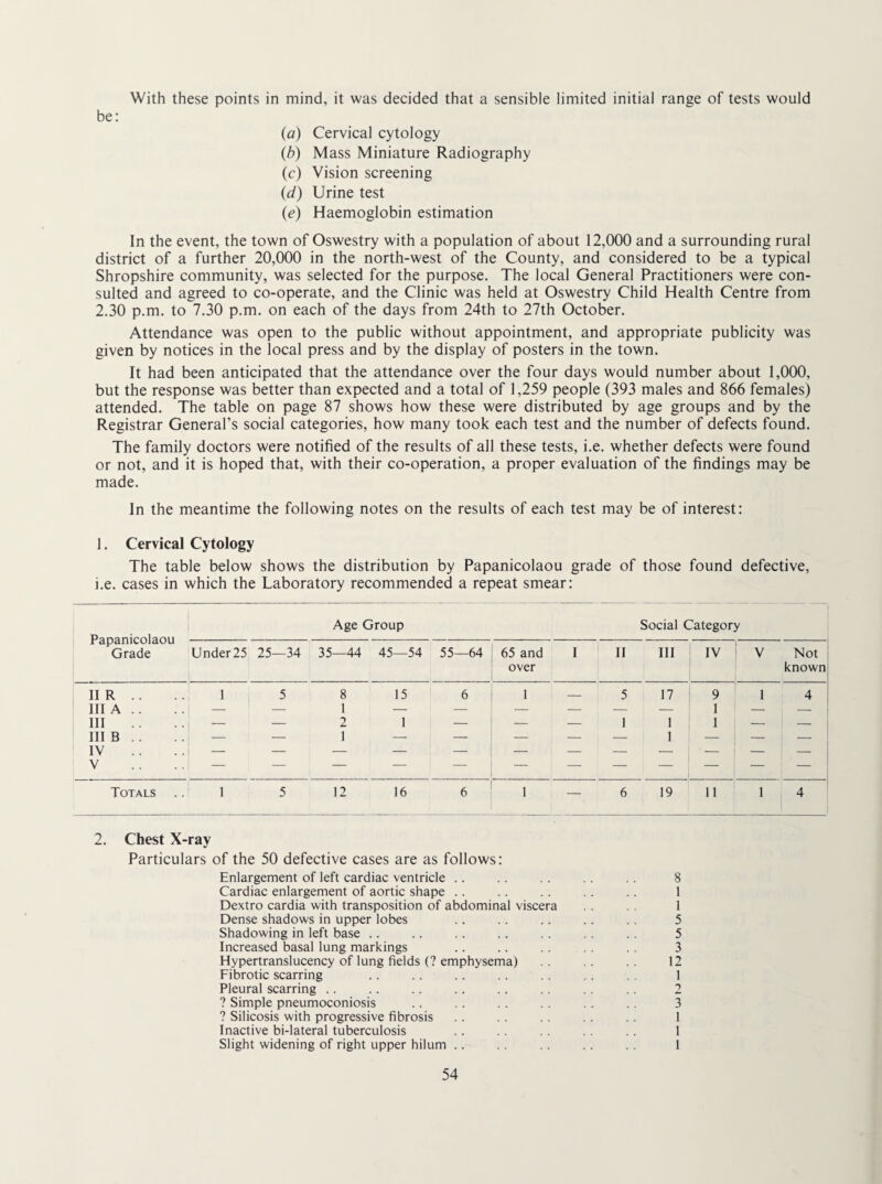 With these points in mind, it was decided that a sensible limited initial range of tests would be: (a) Cervical cytology (b) Mass Miniature Radiography (c) Vision screening (d) Urine test {e) Haemoglobin estimation In the event, the town of Oswestry with a population of about 12,000 and a surrounding rural district of a further 20,000 in the north-west of the County, and considered to be a typical Shropshire community, was selected for the purpose. The local General Practitioners were con¬ sulted and agreed to co-operate, and the Clinic was held at Oswestry Child Health Centre from 2.30 p.m. to 7.30 p.m. on each of the days from 24th to 27th October. Attendance was open to the public without appointment, and appropriate publicity was given by notices in the local press and by the display of posters in the town. It had been anticipated that the attendance over the four days would number about 1,000, but the response was better than expected and a total of 1,259 people (393 males and 866 females) attended. The table on page 87 shows how these were distributed by age groups and by the Registrar General’s social categories, how many took each test and the number of defects found. The family doctors were notified of the results of all these tests, i.e. whether defects were found or not, and it is hoped that, with their co-operation, a proper evaluation of the findings may be made. In the meantime the following notes on the results of each test may be of interest: 1. Cervical Cytology The table below shows the distribution by Papanicolaou grade of those found defective, i.e. cases in which the Laboratory recommended a repeat smear: Papanicolaou Grade Age Group Social Category Under25 25—34 35—44 45—54 55—64 65 and I 11 III over IV V Not known HR .. Ill A . . Ill III B . . IV V 1 5 8 15 6 — — 2 1 — 1 — 5 17 — — 1 1 9 1 1 1 4 Totals 1 5 12 16 6 1 — 6 19 11 1 4 ' 1 2. Chest X-ray Particulars of the 50 defective cases are as follows: Enlargement of left cardiac ventricle .. .. .. .. . . 8 Cardiac enlargement of aortic shape .. .. .. .. .. 1 Dextro cardia with transposition of abdominal viscera , . 1 Dense shadows in upper lobes . . . . .. . . 5 Shadowing in left base .. .. .. .. .. . . 5 Increased basal lung markings .. .. .. . . .. 3 Hypertranslucency of lung fields (? emphysema) .. .. .. 12 Fibrotic scarring .. .. .. .. .. 1 Pleural scarring .. .. .. . . . . . . 2 ? Simple pneumoconiosis .. . . . . . . 3 ? Silicosis with progressive fibrosis . . .. . . . . 1 Inactive bi-lateral tuberculosis .. .. .. .. 1 Slight widening of right upper hilum .. . . . . 1