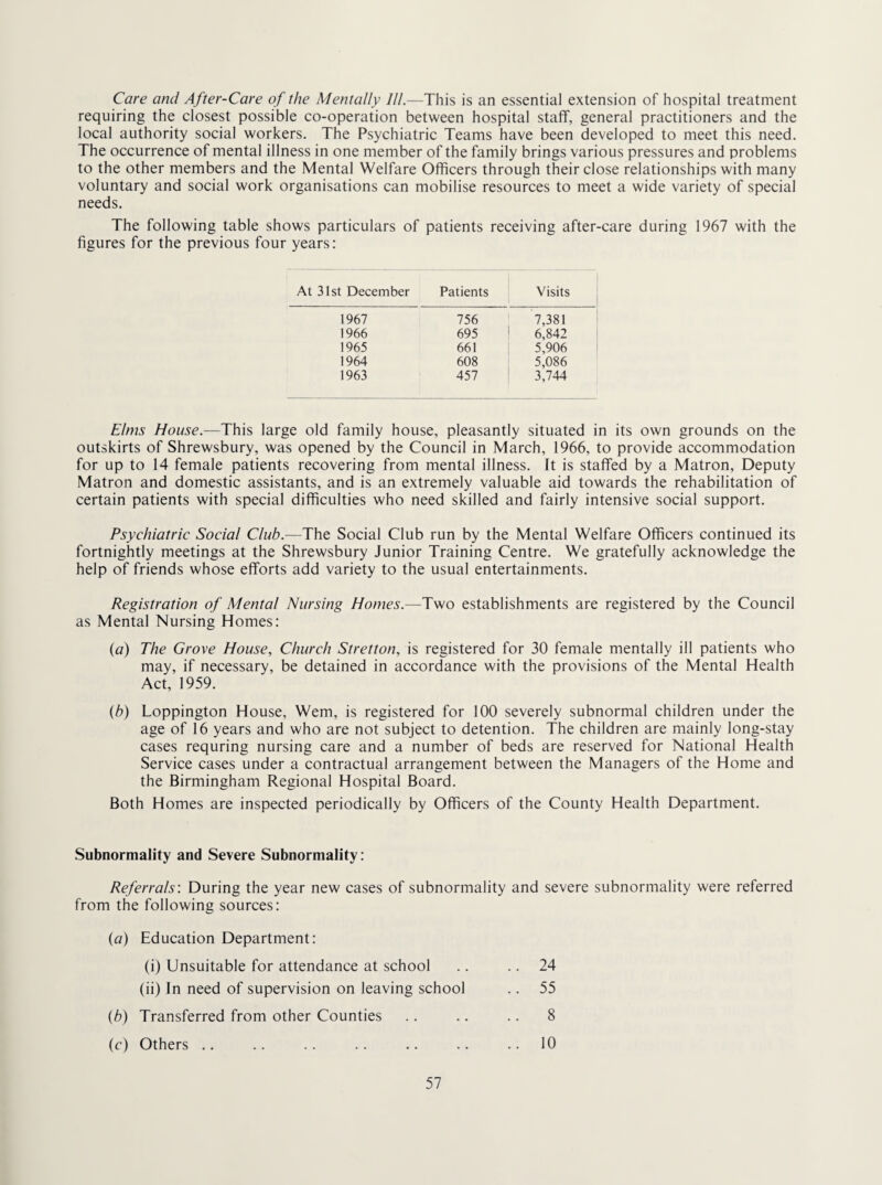 Care and After-Care of the Mentally III.—This is an essential extension of hospital treatment requiring the closest possible co-operation between hospital staff, general practitioners and the local authority social workers. The Psychiatric Teams have been developed to meet this need. The occurrence of mental illness in one member of the family brings various pressures and problems to the other members and the Mental Welfare Officers through their close relationships with many voluntary and social work organisations can mobilise resources to meet a wide variety of special needs. The following table shows particulars of patients receiving after-care during 1967 with the figures for the previous four years: At 31st December Patients Visits 1967 756 7,381 1966 695 6,842 1965 661 5,906 1964 608 5,086 1963 457 * 3,744 Elms House.—This large old family house, pleasantly situated in its own grounds on the outskirts of Shrewsbury, was opened by the Council in March, 1966, to provide accommodation for up to 14 female patients recovering from mental illness. It is staffed by a Matron, Deputy Matron and domestic assistants, and is an extremely valuable aid towards the rehabilitation of certain patients with special difficulties who need skilled and fairly intensive social support. Psychiatric Social Club.—The Social Club run by the Mental Welfare Officers continued its fortnightly meetings at the Shrewsbury Junior Training Centre. We gratefully acknowledge the help of friends whose efforts add variety to the usual entertainments. Registration of Mental Nursing Homes.—Two establishments are registered by the Council as Mental Nursing Homes: (a) The Grove House, Church Stretton, is registered for 30 female mentally ill patients who may, if necessary, be detained in accordance with the provisions of the Mental Health Act, 1959. (b) Loppington House, Wem, is registered for 100 severely subnormal children under the age of 16 years and who are not subject to detention. The children are mainly long-stay cases requring nursing care and a number of beds are reserved for National Health Service cases under a contractual arrangement between the Managers of the Home and the Birmingham Regional Hospital Board. Both Homes are inspected periodically by Officers of the County Health Department. Subnormality and Severe Subnormality: Referrals: During the year new cases of subnormality and severe subnormality were referred from the following sources: ia) Education Department: (i) Unsuitable for attendance at school .. 24 (ii) In need of supervision on leaving school .. 55 ib) Transferred from other Counties .. 8 ic) Others .. .. 10