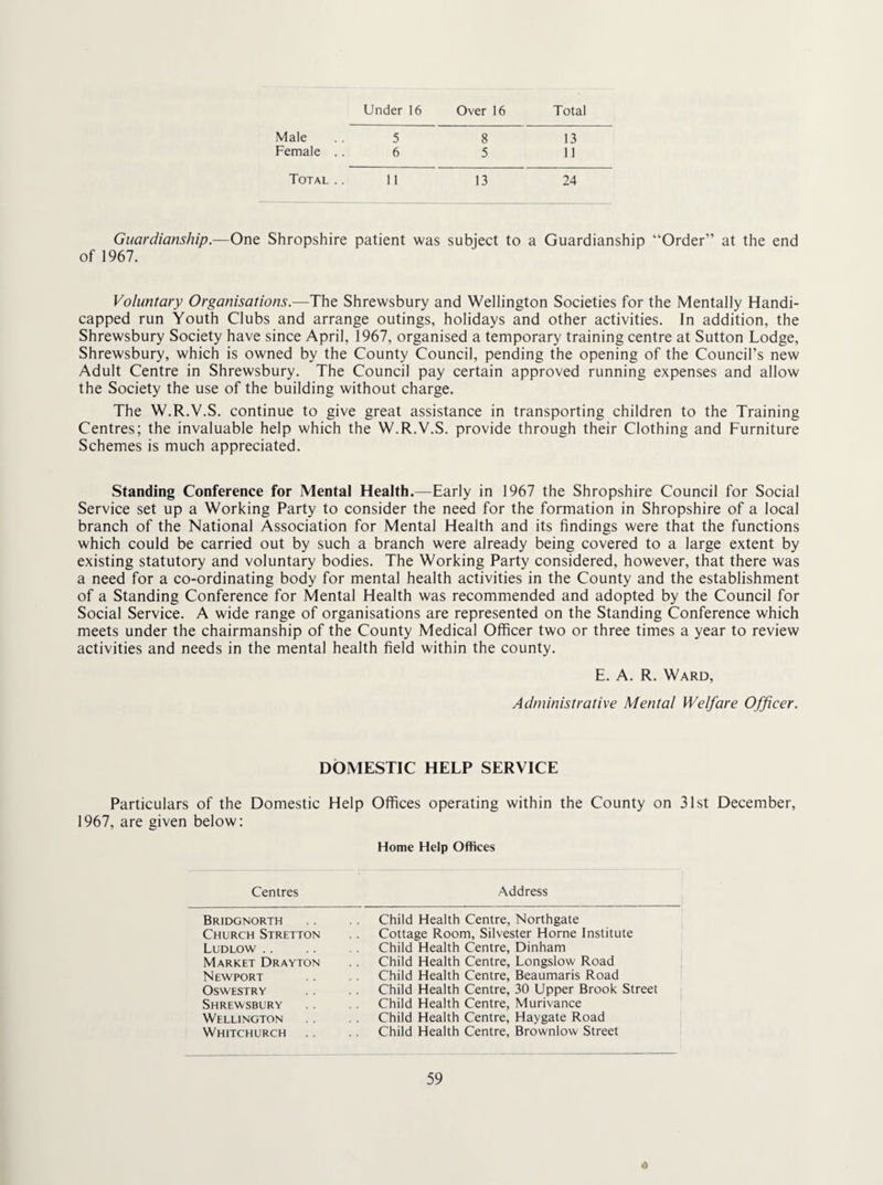 Under 16 Over 16 Total Male 5 8 13 Female .. 6 5 11 Total .. 11 13 24 Guardianship.—One Shropshire patient was subject to a Guardianship “Order” at the end of 1967. Voluntary Organisations.—The Shrewsbury and Wellington Societies for the Mentally Handi¬ capped run Youth Clubs and arrange outings, holidays and other activities. In addition, the Shrewsbury Society have since April, 1967, organised a temporary training centre at Sutton Lodge, Shrewsbury, which is owned by the County Council, pending the opening of the Council’s new Adult Centre in Shrewsbury. The Council pay certain approved running expenses and allow the Society the use of the building without charge. The W.R.V.S. continue to give great assistance in transporting children to the Training Centres; the invaluable help which the W.R.V.S. provide through their Clothing and Furniture Schemes is much appreciated. Standing Conference for Mental Health.—Early in 1967 the Shropshire Council for Social Service set up a Working Party to consider the need for the formation in Shropshire of a local branch of the National Association for Mental Health and its findings were that the functions which could be carried out by such a branch were already being covered to a large extent by existing statutory and voluntary bodies. The Working Party considered, however, that there was a need for a co-ordinating body for mental health activities in the County and the establishment of a Standing Conference for Mental Health was recommended and adopted by the Council for Social Service. A wide range of organisations are represented on the Standing Conference which meets under the chairmanship of the County Medical Officer two or three times a year to review activities and needs in the mental health field within the county. E. A. R. Ward, Administrative Mental Welfare Officer. DOMESTIC HELP SERVICE Particulars of the Domestic Help Offices operating within the County on 31st December, 1967, are given below: Home Help Offices Centres Address Bridgnorth Church Stretton Ludlow . . Market Drayton Newport Oswestry Shrewsbury Wellington Whitchurch Child Health Centre, Northgate Cottage Room, Silvester Horne Institute Child Health Centre, Dinham Child Health Centre, Longslow Road Child Health Centre, Beaumaris Road Child Health Centre, 30 Upper Brook Street Child Health Centre, Murivance Child Health Centre, Haygate Road Child Health Centre, Brownlow Street 59 0