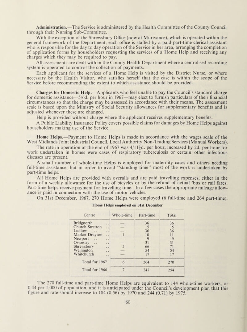 Administration.—The Service is administered by the Health Committee of the County Council through their Nursing Sub-Committee. With the exception of the Shrewsbury Office (now at Murivance), which is operated within the general framework of the Department, each office is staffed by a paid part-time clerical assistant who is responsible for the day to day operation of the Service in her area, arranging the completion of application forms by householders requesting the services of a Home Help and receiving any charges which they may be required to pay. All assessments are dealt with in the County Health Department where a centralised recording system is operated to control the collection of payments. Each applicant for the services of a Home Help is visited by the District Nurse, or where necessary by the Health Visitor, who satisfies herself that the case is within the scope of the Service before recommending the extent to which assistance should be provided. Charges for Domestic Help.—Applicants who feel unable to pay the Council's standard charge for domestic assistance—5/6d. per hour in 1967—may elect to furnish particulars of their financial circumstances so that the charge may be assessed in accordance with their means. The assessment scale is based upon the Ministry of Social Security allowances for supplementary benefits and is adjusted whenever these are changed. Help is provided without charge where the applicant receives supplementary benefits. A Public Liability Insurance Policy covers possible claims for damages by Home Helps against householders making use of the Service. Home Helps.—Payment to Home Helps is made in accordance with the wages scale of the West Midlands Joint Industrial Council, Local Authority Non-Trading Services (Manual Workers). The rate in operation at the end of 1967 was 4/1 l^d. per hour, increased by 2d. per hour for work undertaken in homes were cases of respiratory tuberculosis or certain other infectious diseases are present. A small number of whole-time Helps is employed for maternity cases and others needing full-time assistance, but in order to avoid “standing time” most of the work is undertaken by part-time helps. All Home Helps are provided with overalls and are paid travelling expenses, either in the form of a weekly allowance for the use of bicycles or by the refund of actual ’bus or rail fares. Part-time helps receive payment for travelling time. In a few cases the appropriate mileage allow¬ ance is paid in connection with the use of motor vehicles. On 31st December, 1967, 270 Home Helps were employed (6 full-time and 264 part-time). Home Helps employed on 31st December Centre Whole-time Part-time Total Bridgnorth _ 36 36 Church Stretton — 5 5 Ludlow — 36 36 i Market Drayton .. 1 10 11 Newport — 9 9 Oswestry — 31 31 Shrewsbury 5 66 71 Wellington — 54 54 Whitchurch — 17 17 Total for 1967 6 264 270 Total for 1966 7 247 254 The 270 full-time and part-time Home Helps are equivalent to 144 whole-time workers, or 0.44 per 1,000 of population, and it is anticipated under the Council’s development plan that this figure and rate should increase to 184 (0.56) by 1970 and 244 (0.71) by 1975.