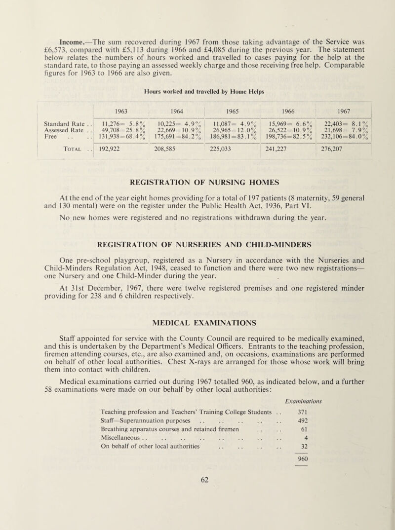 Income.—The sum recovered during 1967 from those taking advantage of the Service was £6,573, compared with £5,113 during 1966 and £4,085 during the previous year. The statement below relates the numbers of hours worked and travelled to cases paying for the help at the standard rate, to those paying an assessed weekly charge and those receiving free help. Comparable figures for 1963 to 1966 are also given. Hours worked and travelled by Home Helps 1963 1964 1965 1966 1967 Standard Rate . . Assessed Rate .. Free 11,276= 5.8% 49,708 = 25.8% 131,938 = 68.4% 10,225= 4.9% 22,669= 10.9% 175,691=84.2% 11,087= 4.9% 26,965=12.0% 186,981 = 83.1 % 15,969= 6.6% 26,522=10.9% 198,736=82.5% 22,403= 8.1 % 21,698= 7.9% 232,106=84.0% Total .. 192,922 208,585 225,033 241,227 276,207 REGISTRATION OF NURSING HOMES At the end of the year eight homes providing for a total of 197 patients (8 maternity, 59 general and 130 mental) were on the register under the Public Health Act, 1936, Part VI. No new homes were registered and no registrations withdrawn during the year. REGISTRATION OF NURSERIES AND CHILD-MINDERS One pre-school playgroup, registered as a Nursery in accordance with the Nurseries and Child-Minders Regulation Act, 1948, ceased to function and there were two new registrations— one Nursery and one Child-Minder during the year. At 31st December, 1967, there were twelve registered premises and one registered minder providing for 238 and 6 children respectively. MEDICAL EXAMINATIONS Staff appointed for service with the County Council are required to be medically examined, and this is undertaken by the Department’s Medical Officers. Entrants to the teaching profession, firemen attending courses, etc., are also examined and, on occasions, examinations are performed on behalf of other local authorities. Chest X-rays are arranged for those whose work will bring them into contact with children. Medical examinations carried out during 1967 totalled 960, as indicated below, and a further 58 examinations were made on our behalf by other local authorities: Examinations Teaching profession and Teachers’ Training College Students .. 371 Staff—Superannuation purposes .. .. .. . . .. 492 Breathing apparatus courses and retained firemen . . . . 61 Miscellaneous .. .. .. .. .. .. . . . . 4 On behalf of other local authorities . . .. . . .. 32 960