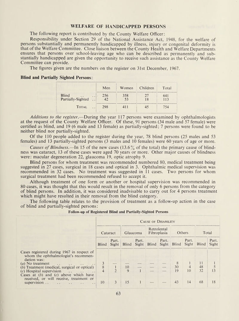 WELFARE OF HANDICAPPED PERSONS The following report is contributed by the County Welfare Officer: Responsibility under Section 29 of the National Assistance Act, 1948, for the welfare of persons substantially and permanently handicapped by illness, injury or congenital deformity is that of the Welfare Committee. Close liaison between the County Health and Welfare Departments ensures that persons over school-leaving age who can be described as permanently and sub¬ stantially handicapped are given the opportunity to receive such assistance as the County Welfare Committee can provide. The figures given are the numbers on the register on 31st December, 1967. Blind and Partially Sighted Persons: Men 1 Women Children Total Blind 256 ! 358 27 641 Partially-Sighted .. 42 53 18 113 Total 298 411 45 754 Additions to the register.—During the year 117 persons were examined by ophthalmologists at the request of the County Welfare Officer. Of these, 91 persons (34 male and 57 female) were certified as blind, and 19 (6 male and 13 female) as partially-sighted; 7 persons were found to be neither blind nor partially-sighted. Of the 110 people added to the register during the year, 78 blind persons (25 males and 53 females) and 13 partially-sighted persons (3 males and 10 females) were 60 years of age or more. Causes of Blindness.—In 15 of the new cases (13.6% of the total) the primary cause of blind¬ ness was cataract, 13 of these cases were aged 70 years or more. Other major causes of blindness were: macular degeneration 22, glaucoma 19, optic atrophy 9. Blind persons for whom treatment was recommended numbered 80, medical treatment being suggested in 27 cases, surgical in 18 cases and optical in 3. Ophthalmic medical supervision was recommended in 32 cases. No treatment was suggested in 11 cases. Two persons for whom surgical treatment had been recommended refused to accept it. Although treatment of one form or another or hospital supervision was recommended in 80 cases, it was thought that this would result in the removal of only 6 persons from the category of blind persons. In addition, it was considered inadvisable to carry out for 4 persons treatment which might have resulted in their removal from the blind category. The following table relates to the provision of treatment as a follow-up action in the case of blind and partially-sighted persons: Follow-up of Registered Blind and Partially-Sighted Persons Cause oe Disability Cataract Glaucoma Retrolental Fibroplasia Others Total Blind Part. Sight Blind Part. Sight Blind Part. Sight Blind Part. Sight Blind Part. Sight Cases registered during 1967 in respect of whom the ophthalmologist’s recommen¬ dation was: (a) No treatment 3 8 1 11 1 (6) Treatment (medical, surgical or optical) 8 1 10 — — — 30 4 48 5 (c) Hospital supervision 4 2 9 1 — — 19 10 32 13 Cases at (b) and (c) above which have received, or will receive, treatment or supervision . . 10 3 15 1 — — 43 14 68 18