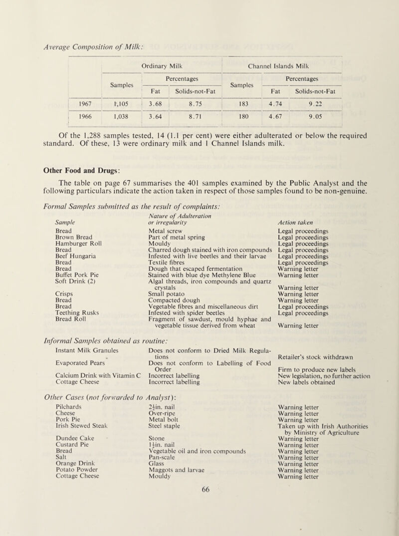 Average Composition of Milk: Ordinary Milk Channel Islands Milk Samples Percentages Samples Percentages Fat Solids-not-Fat Fat Solids-not-Fat 1967 1,105 3.68 8.75 183 4.74 9.22 : 1966 1,038 3.64 8.71 1 1 180 1 4.67 9.05 Of the 1,288 samples tested, 14 (1.1 per cent) were either adulterated or below the required standard. Of these, 13 were ordinary milk and 1 Channel Islands milk. Other Food and Drugs: The table on page 67 summarises the 401 samples examined by the Public Analyst and the following particulars indicate the action taken in respect of those samples found to be non-genuine. Formal Samples submitted as the result of complaints: Sample Bread Brown Bread Hamburger Roll Bread Beef Hungaria Bread Bread Buffet Pork Pie Soft Drink (2) Crisps Bread Bread Teething Rusks Bread Roll Nature of Adulteration or irregularity Metal screw Part of metal spring Mouldy Charred dough stained with iron compounds Infested with live beetles and their larvae Textile fibres Dough that escaped fermentation Stained with blue dye Methylene Blue Algal threads, iron compounds and quartz crystals Small potato Compacted dough Vegetable fibres and miscellaneous dirt Infested with spider beetles Fragment of sawdust, mould hyphae and vegetable tissue derived from wheat Action taken Legal proceedings Legal proceedings Legal proceedings Legal proceedings Legal proceedings Legal proceedings Warning letter Warning letter Warning letter Warning letter Warning letter Legal proceedings Legal proceedings Warning letter Informal Samples obtained as routine: Instant Milk Granules Does not conform to Dried Milk Regula- , tions Evaporated Pears Does not conform to Labelling of Food Order Calcium Drink with Vitamin C Incorrect labelling Cottage Cheese Incorrect labelling Retailer’s stock withdrawn Firm to produce new labels New legislation, no further action New labels obtained Other Cases {not forwarded to Pilchards Cheese Pork Pie Irish Stewed Steak Dundee Cake Custard Pie Bread Salt Orange Drink Potato Powder Cottage Cheese Analyst): 2\m. nail Over-ripe Metal bolt Steel staple Stone l^in. nail Vegetable oil and iron compounds Pan-scale Glass Maggots and larvae Mouldy Warning letter Warning letter Warning letter Taken up with Irish Authorities by Ministry of Agriculture Warning letter Warning letter Warning letter Warning letter Warning letter Warning letter Warning letter
