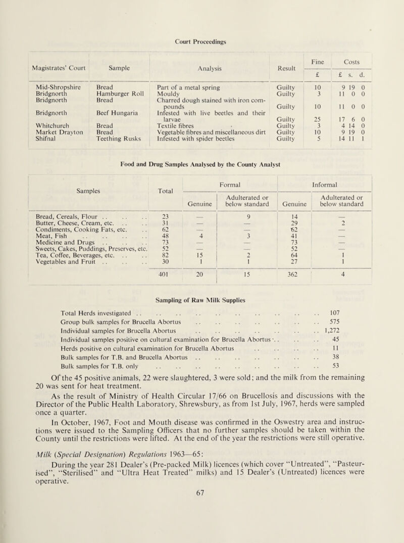 Court Proceedings Magistrates’ Court Sample Analysis Result Fine Costs £ £ s. d. Mid-Shropshire Bread Part of a metal spring Guilty 10 9 19 0 Bridgnorth Hamburger Roll Mouldy Guilty 3 11 0 0 Bridgnorth Bread Charred dough stained with iron com- pounds Guilty 10 11 0 0 Bridgnorth Beef Hungaria Infested with live beetles and their larvae Guilty 25 17 6 0 Whitchurch Bread Textile fibres Guilty 3 4 14 0 Market Dravton Bread Vegetable fibres and miscellaneous dirt Guilty 10 9 19 0 Shifnal Teething Rusks Infested with spider beetles Guilty 5 14 11 1 Food and Drug Samples Analysed by the County Analyst Samples Total Formal Informal Genuine Adulterated or below standard Genuine Adulterated or below standard Bread, Cereals, Flour . . 23 __ 9 14 _ Butter, Cheese, Cream, etc. 31 — — 29 2 Condiments, Cooking Fats, etc. 62 — — 62 — Meat, Fish 48 4 41 — Medicine and Drugs 73 — — 73 — Sweets, Cakes, Puddings, Preserves, etc. 52 -- -- 52 — Tea, Coffee, Beverages, etc. 82 15 2 64 1 Vegetables and Fruit . . 30 1 T 27 1 401 20 15 362 4 Sampling of Raw Milk Supplies Total Herds investigated . . . . . . . . .. . . .. . . .. .. 107 Group bulk samples for Brucella Abortus .. . . . . . . . . . . . . 575 Individual samples for Brucella Abortus .. .. .. .. .. .. .. 1,272 Individual samples positive on cultural examination for Brucella Abortus. .. .. 45 Herds positive on cultural examination for Brucella Abortus .. . . .. . . 11 Bulk samples for T.B. and Brucella Abortus .. .. .. . . . . .. . . 38 Bulk samples for T.B. only . . . . .. .. . . .. .. .. .. 53 Of the 45 positive animals, 22 were slaughtered, 3 were sold; and the milk from the remaining 20 was sent for heat treatment. As the result of Ministry of Health Circular 17/66 on Brucellosis and discussions with the Director of the Public Health Laboratory, Shrewsbury, as from 1st July, 1967, herds were sampled once a quarter. In October, 1967, Foot and Mouth disease was confirmed in the Oswestry area and instruc¬ tions were issued to the Sampling Officers that no further samples should be taken within the County until the restrictions were lifted. At the end of the year the restrictions were still operative. Milk (Special Designation) Regulations 1963—65: During the year 281 Dealer’s (Pre-packed Milk) licences (which cover “Untreated”, “Pasteur¬ ised”, “Sterilised” and “Ultra Heat Treated” milks) and 15 Dealer’s (Untreated) licences were operative.