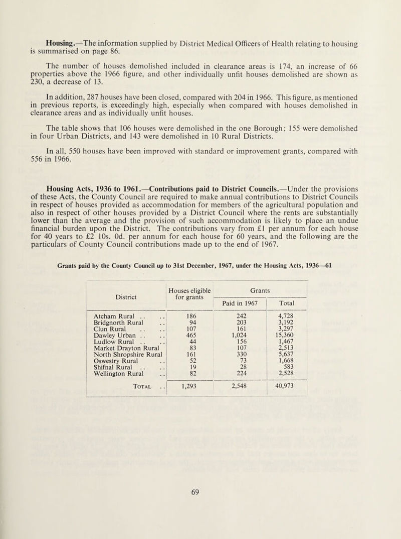 Housing.—The information supplied by District Medical Officers of Health relating to housing is summarised on page 86. The number of houses demolished included in clearance areas is 174, an increase of 66 properties above the 1966 figure, and other individually unfit houses demolished are shown as 230, a decrease of 13. In addition, 287 houses have been closed, compared with 204 in 1966. This figure, as mentioned in previous reports, is exceedingly high, especially when compared with houses demolished in clearance areas and as individually unfit houses. The table shows that 106 houses were demolished in the one Borough; 155 were demolished in four Urban Districts, and 143 were demolished in 10 Rural Districts. In all, 550 houses have been improved with standard or improvement grants, compared with 556 in 1966. Housing Acts, 1936 to 1961.—Contributions paid to District Councils.—Under the provisions of these Acts, the County Council are required to make annual contributions to District Councils in respect of houses provided as accommodation for members of the agricultural population and also in respect of other houses provided by a District Council where the rents are substantially lower than the average and the provision of such accommodation is likely to place an undue financial burden upon the District. The contributions vary from £1 per annum for each house for 40 years to £2 10s. Od. per annum for each house for 60 years, and the following are the particulars of County Council contributions made up to the end of 1967. Grants paid by the County Council up to 31st December, 1967, under the Housing Acts, 1936—61 District Houses eligible for grants 1 Grants Paid in 1967 Total Atcham Rural .. 186 i 242 4,728 Bridgnorth Rural 94 203 3,192 Clun Rural 107 161 3,297 Dawley Urban .. 465 1,024 15,360 Ludlow Rural .. 44 156 1,467 Market Drayton Rural 83 107 2,513 North Shropshire Rural 161 330 5,637 Oswestry Rural 52 73 1,668 Shifnal Rural 19 28 583 Wellington Rural 82 224 2,528 Total 1,293 2,548 40,973