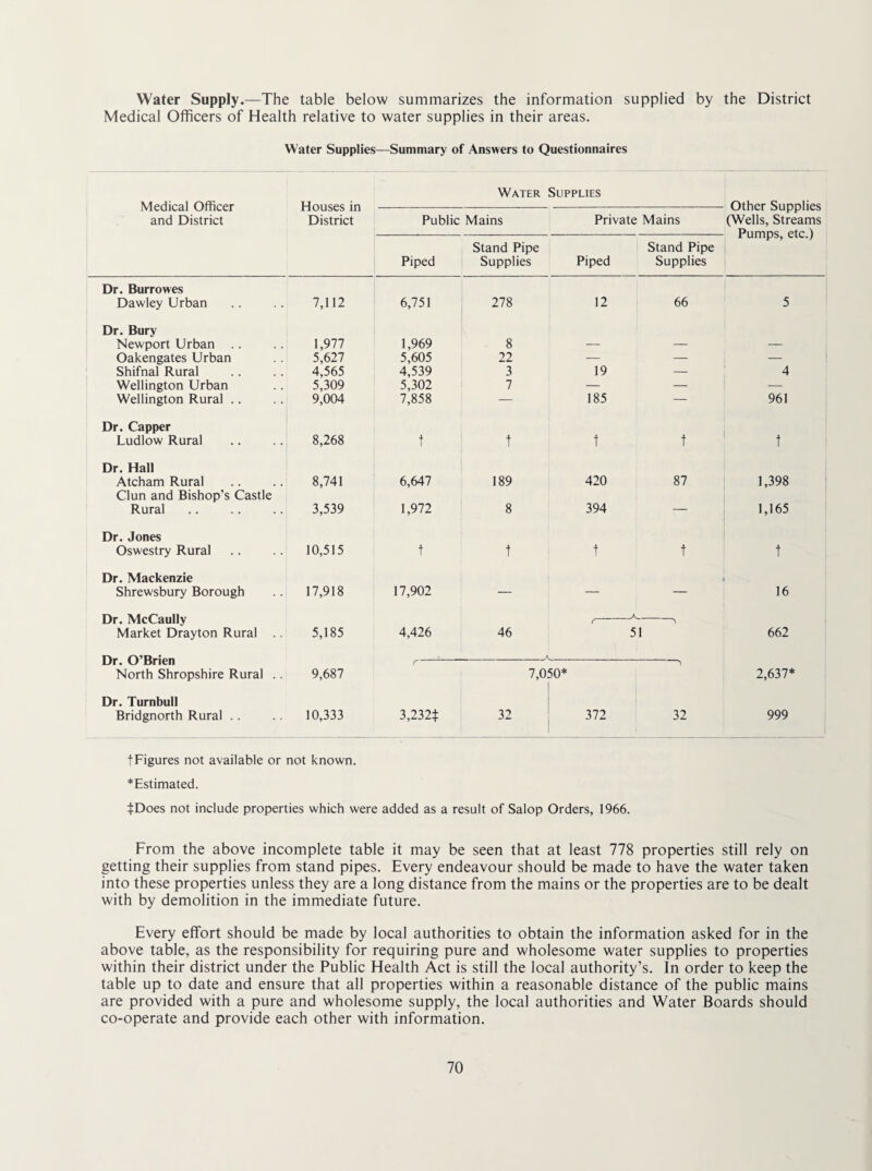 Water Supply.—The table below summarizes the information supplied by the District Medical Officers of Health relative to water supplies in their areas. Water Supplies—Summary of Answers to Questionnaires Medical Officer and District Houses in District Water Supplies Other Supplies (Wells, Streams Pumps, etc.) Public Mains Private Mains Piped Stand Pipe Supplies Piped Stand Pipe Supplies Dr. Burrowes Dawley Urban 7,112 6,751 278 12 66 5 Dr. Bury Newport Urban .. 1,977 1,969 8 — — — Oakengates Urban 5,627 5,605 22 — — — Shifnal Rural 4,565 4,539 3 19 — 4 Wellington Urban 5,309 5,302 7 — — — Wellington Rural .. 9,004 7,858 — 185 — 961 Dr. Capper Ludlow Rural 8,268 4 1 t t t t Dr. Hall Atcham Rural 8,741 6,647 189 420 87 1,398 Clun and Bishop’s Castle Rural 3,539 1,972 8 394 — 1,165 Dr. Jones Oswestry Rural 10,515 t t t t t Dr. Mackenzie Shrewsbury Borough 17,918 17,902 — — 16 Dr. McCaully Market Drayton Rural 5,185 4,426 46 ' 51 662 Dr. O’Brien North Shropshire Rural .. 9,687 r 7,050* 2,637* Dr. Turnbull Bridgnorth Rural .. 10,333 3,232f: 32 372 32 999 t Figures not available or not known. *Estimated. i^Does not include properties which were added as a result of Salop Orders, 1966. From the above incomplete table it may be seen that at least 778 properties still rely on getting their supplies from stand pipes. Every endeavour should be made to have the water taken into these properties unless they are a long distance from the mains or the properties are to be dealt with by demolition in the immediate future. Every effort should be made by local authorities to obtain the information asked for in the above table, as the responsibility for requiring pure and wholesome water supplies to properties within their district under the Public Health Act is still the local authority’s. In order to keep the table up to date and ensure that all properties within a reasonable distance of the public mains are provided with a pure and wholesome supply, the local authorities and Water Boards should co-operate and provide each other with information.