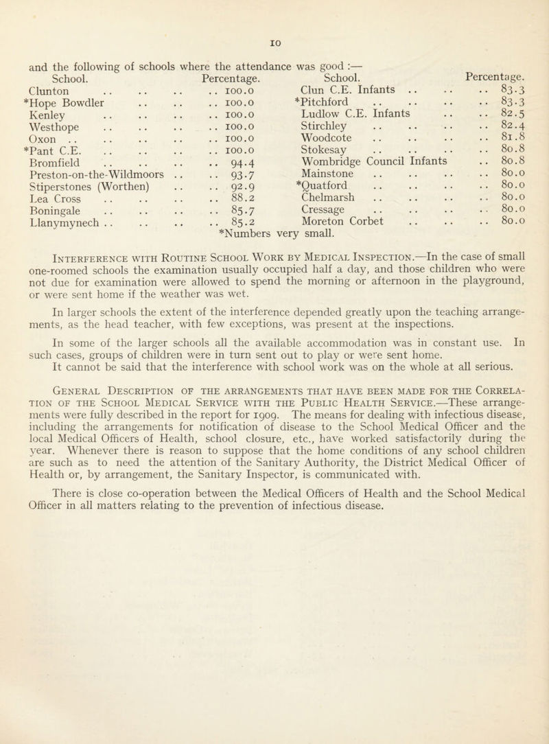 and the following of schools where the attendance was good :— School. Percentage. School. Percentage. Clunton .. 100.0 Clun C.E. Infants • • 83.3 *Hope Bowdler .. 100.0 *Pitchford • • 83.3 Kenley .. 100.0 Ludlow C.E. Infants .. 82.5 Westhope .. 100.0 Stirchley .. 82.4 Oxon .. .. 100.0 Woodcote 81.8 *Pant C.E. .. 100.0 Stokesay .. 80.8 Bromfield .. 94.4 Wombridge Council Infants .. 80.8 Preston-on-the-Wildmoors .. •• 93-7 Mainstone 80.0 Stiperstones (Worthen) .. 92.9 *Quatford .. 80.0 Lea Cross .. 88.2 Chelmarsh .. 80.0 Boningale .. 85.7 Cressage .. 80.0 Llanymynech . . .. 85.2 Moreton Corbet .. 80.0 ^Numbers very small. Interference with Routine School Work by Medical Inspection.—In the case of small one-roomed schools the examination usually occupied half a day, and those children who were not due for examination were allowed to spend the morning or afternoon in the playground, or were sent home if the weather was wet. In larger schools the extent of the interference depended greatly upon the teaching arrange¬ ments, as the head teacher, with few exceptions, was present at the inspections. In some of the larger schools all the available accommodation was in constant use. In such cases, groups of children were in turn sent out to play or were sent home. It cannot be said that the interference with school work was on the whole at all serious. General Description of the arrangements that have been made for the Correla¬ tion OF THE School Medical Service with the Public Health Service.—These arrange¬ ments were fully described in the report for 1909. The means for dealing with infectious disease, including the arrangements for notification of disease to the School Medical Officer and the local Medical Officers of Health, school closure, etc., have worked satisfactorily during the year. Whenever there is reason to suppose that the home conditions of any school children are such as to need the attention of the Sanitary Authority, the District Medical Officer of Health or, by arrangement, the Sanitary Inspector, is communicated with. There is close co-operation between the Medical Officers of Health and the School Medical Officer in all matters relating to the prevention of infectious disease.