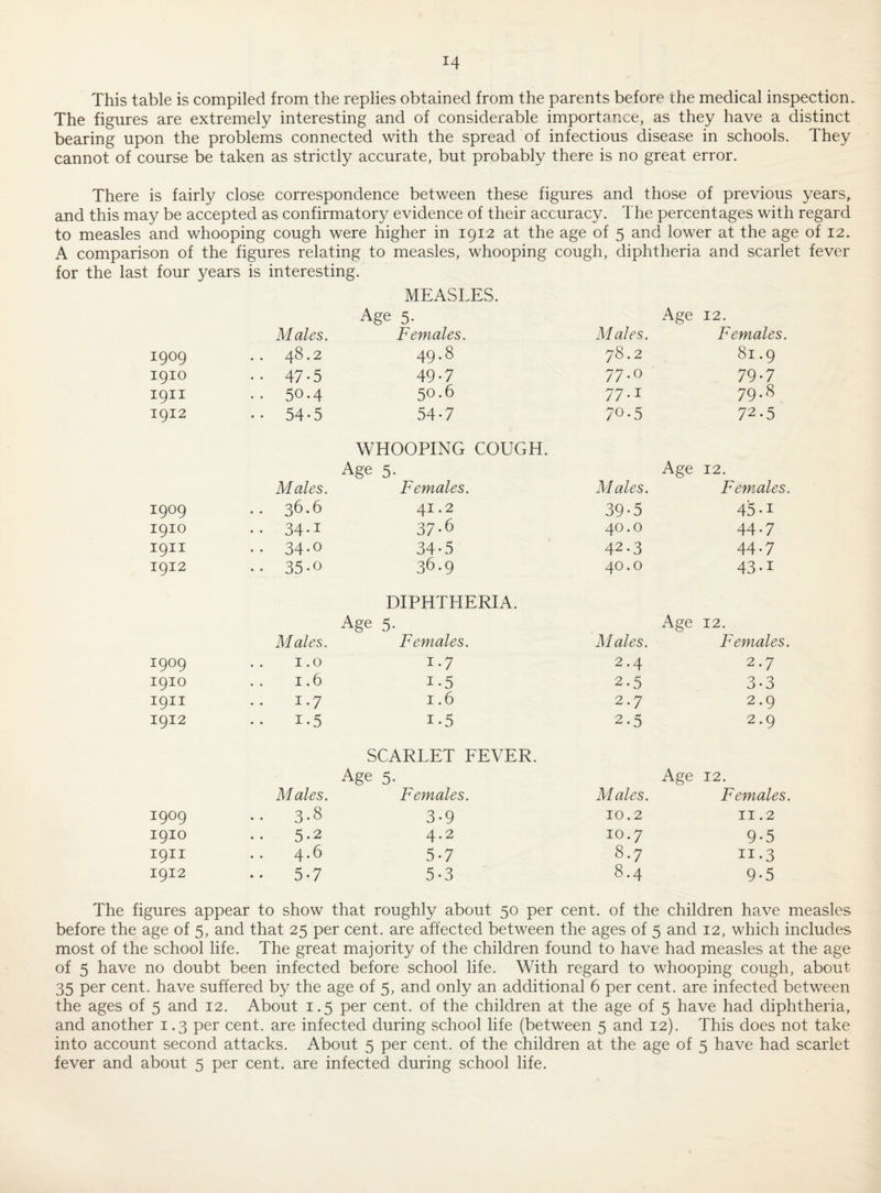 This table is compiled from the replies obtained from the parents before the medical inspection. The figures are extremely interesting and of considerable importance, as they have a distinct bearing upon the problems connected with the spread of infectious disease in schools. They cannot of course be taken as strictly accurate, but probably there is no great error. There is fairly close correspondence between these figures and those of previous years, and this may be accepted as confirmatory evidence of their accuracy. The percentages with regard to measles and whooping cough were higher in 1912 at the age of 5 and lower at the age of 12. A comparison of the figures relating to measles, whooping cough, diphtheria and scarlet fever for the last four years is interesting. MEASLES. Age 5. Age 12. Males. Females. Males. Females. 1909 .. 48.2 49.8 78.2 81.9 1910 •• 47-5 49-7 77.0 79-7 I9II .. 50.4 50.6 77.1 79.8 1912 •• 54-5 54-7 70-5 72-5 WHOOPING COUGH. Age 5- Age 12. Males. Females. Males. Females. 1909 .. 36.6 41.2 39-5 45-1 1910 .. 34.1 37-6 40.0 44-7 I9II .. 34-0 34-5 42.3 44-7 1912 .. 35-0 36.9 40.0 43-1 DIPHTHERIA. Age 5- Age 12. Males. Females. Males. Females. 1909 1.0 1-7 2.4 2.7 1910 1.6 1.5 2.5 3.3 I9II 1.7 1.6 2.7 2.9 1912 1.5 1-5 2.5 2.9 SCARLET FEVER. Age 5. Age 12. Males. Females. Males. Females. 1909 3.8 3.9 10.2 II .2 1910 5.2 4.2 10.7 9-5 I9II 4.6 5-7 8.7 II.3 1912 • • 5-7 5-3 8.4 9-5 The figures appear to show that roughly about 50 per cent, of the children have measles before the age of 5, and that 25 per cent, are affected between the ages of 5 and 12, which includes most of the school life. The great majority of the children found to have had measles at the age of 5 have no doubt been infected before school life. With regard to whooping cough, about 35 per cent, have suffered by the age of 5, and only an additional 6 per cent, are infected between the ages of 5 and 12. About 1.5 per cent, of the children at the age of 5 have had diphtheria, and another 1.3 per cent, are infected during school life (between 5 and 12). This does not take into account second attacks. About 5 per cent, of the children at the age of 5 have had scarlet fever and about 5 per cent, are infected during school life.