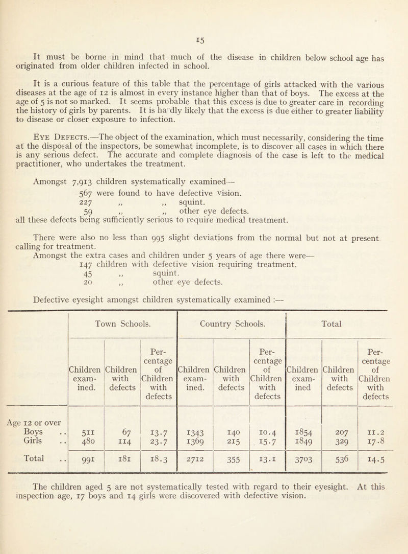 It must be borne in mind that much of the disease in children below school age has originated from older children infected in school. It is a curious feature of this table that the percentage of girls attacked with the various diseases at the age of 12 is almost in every instance higher than that of boys. The excess at the age of 5 is not so marked. It seems probable that this excess is due to greater care in recording the history of girls by parents. It is ha dly likely that the excess is due either to greater liability to disease or closer exposure to infection. Eye Defects.—The object of the examination, which must necessarily, considering the time at the disposal of the inspectors, be somewhat incomplete, is to discover all cases in which there is any serious defect. The accurate and complete diagnosis of the case is left to the medical practitioner, who undertakes the treatment. Amongst 7,913 children systematically examined— 567 were found to have defective vision. 227 ,, ,, squint. 59 ,, ,, other eye defects, all these defects being sufficiently serious to require medical treatment. There were also no less than 995 slight deviations from the normal but not at present calling for treatment. Amongst the extra cases and children under 5 years of age there were— 147 children with defective vision requiring treatment. 45 » squint. 20 ,, other eye defects. Defective eyesight amongst children systematically examined :— Town Schools. Country Schools. ! Total Children exam¬ ined. Children with defects Per¬ centage of Children with defects Children exam¬ ined. Children with defects Per¬ centage of Children with defects Children exam¬ ined Children with defects Per¬ centage of Children with defects Age 12 or over Boys 511 67 13-7 1343 140 10.4 1854 207 II .2 Girls 480 114 23-7 1369 215 , 15.7 1849 329 17.8 Total 991 181 18.3 2712 355 13.1 3703 536 14-5 The children aged 5 are not systematically tested with regard to their eyesight. At this inspection age, 17 boys and 14 girls were discovered with defective vision.