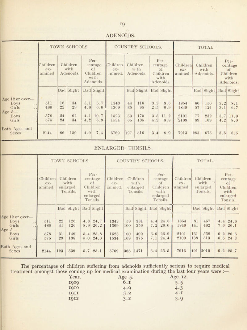 ADENOIDS- TOWN SCHOOLS. COUNTRY SCHOOLS. TOTAL. Per- Per- Per- Children Children centage Children Children centage Children Children centage ex- with of ex- wTh of ex- with of amined Adenoids. Children cmined. Adenoids. Children amined. Adenoids. Children with with with Adenoids. Adenoids. Adenoids. Bad Slight Bad Slight Bad Slight Bad Slight Bad Slight Bad Slight Age 12 or over— 1 Boys 511 16 34 3.1 6.7 1343 44 116 3.3 8.6 1854 60 150 3.2 8.1 Girls 480 22 29 4.8 6.0 1369 35 95 2.5 6.9 1849 57 124 3.1 6.7 Age 5— Boys 578 24 62 4.1 10.7 1523 53 170 3.5 11.2 2101 77 232 3.7 11.0 Girls 575 24 34 1 4.2 5.9 1534 65 135 4.2 8.8 *2109 89 169 4.2 8.0 Both Ages and # Sexes 2144 86 159 1 4.0 7.4 5769 197 516 3.4 8.9 7913 283 675 3.6 8.5 ENLARGED TONSILS. TOWN SCHOOLS. COUNTRY SCHOOLS. TOTAL. Per- 1 Per- Per- Children Children centage Children Children centage Children Children centage ex- with of ex- with of ex- with of amined. enlarged Children amined. enlarged Children amined. enlarged Children Tonsils. with Tonsils. with Tonsils. with enlarged enlarged enlarged Tonsils. Tonsils. To nsils. Bad Slight Bad Slight Bad Slight Bad Slight * Bad Slight Bad Slight Age 12 or over— Boys 511 22 126 4.3 24.7 1343 59 331 4.4 24.6 1854 81 457 4.4 24.6 Girls 480 41 126 8.9 26.2 1369 100 356 7.2 26.0 1849 141 482 7 6 26.1 A-ge 5— Boys 578 31 149 5.4 25.8 1523 100 409 6.6 26.9 2101 131 558 6.2 26.6 j Girls 575 29 138 5.0 24.0 1534 109 375 7.1 24,4 2109 138 513 6.5 24 3 Both Ages and Sexes 2144 123 539 5.7 25.1 5769 368 1471 6.4 25.5 7913 491 2010 6.2 1 25.7 The percentages of children suffering from adenoids sufficiently serious to require medical treatment amongst those coming up for medical examination during the last four years were :— Year. Age 5. Age 12 1909 6.1 5-5 1910 4-9 4-3 1911 5-2 4-1 1912 3-2 3.9