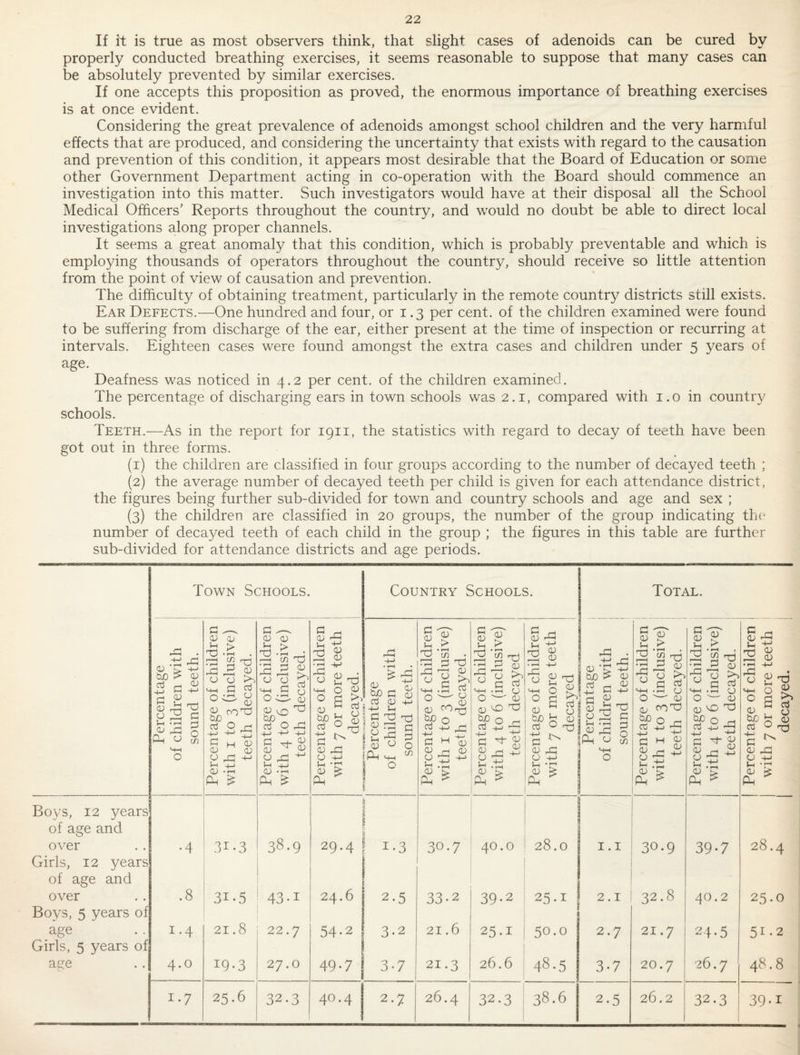 If it is true as most observers think, that slight cases of adenoids can be cured by properly conducted breathing exercises, it seems reasonable to suppose that many cases can be absolutely prevented by similar exercises. If one accepts this proposition as proved, the enormous importance of breathing exercises is at once evident. Considering the great prevalence of adenoids amongst school children and the very harmful effects that are produced, and considering the uncertainty that exists with regard to the causation and prevention of this condition, it appears most desirable that the Board of Education or some other Government Department acting in co-operation with the Board should commence an investigation into this matter. Such investigators would have at their disposal all the School Medical Officers’ Reports throughout the country, and would no doubt be able to direct local investigations along proper channels. It seems a great anomaly that this condition, which is probably preventable and which is employing thousands of operators throughout the country, should receive so little attention from the point of view of causation and prevention. The difficulty of obtaining treatment, particularly in the remote country districts still exists. Ear Defects.—One hundred and four, or i .3 per cent, of the children examined were found to be suffering from discharge of the ear, either present at the time of inspection or recurring at intervals. Eighteen cases were found amongst the extra cases and children under 5 years of age. Deafness was noticed in 4.2 per cent, of the children examined. The percentage of discharging ears in town schools was 2.1, compared with i.o in country schools. Teeth.—As in the report for 1911, the statistics with regard to decay of teeth have been got out in three forms. (1) the children are classified in four groups according to the number of decayed teeth ; (2) the average number of decayed teeth per child is given for each attendance district, the figures being further sub-divided for town and country schools and age and sex ; (3) the children are classified in 20 groups, the number of the group indicating th(' number of decayed teeth of each child in the group ; the figures in this table are further sub-divided for attendance districts and age periods. of age and over iris, 12 yea of age and over oys, 5 years age iris, 5 years aee Town Schools. $ S-H • I-H 2 o Oh ^ ^ (U <v i-H > 2 . o M-H C CU O (-1 2 ^ C H '3-’ 0) CD p .jn 0) -2 ^ a ^ cu 0) TD 2 rr^ .—( c/) Tj ^ a '-M C (J OJ 0 A O 4-> 'M ^ .2 (2 ^ CD ^ 2 2 <v Country Schools. 2 o -4-^ CJ ^ i Kn rH E rH n 1 11 O 0^ t c 0) ^ o +-• ■r' 0) ^ d <v o f CD ^ if2 s-i i o i c O s ^ ::d . rd d ^ ^ Tj -£3 a H n OJ u • rH o 0) bx) crj 0) > ’I 2 2 b) o ^ C cj CJ '— CD VO O) 5^ 2 Tj ^ 2 <1; Total. o 0) 2 2 ^ CD CD ^ _rj 2 CD > CD bo d +-> C CD o u CD Ph CD i-t O a 5-1 O rC; CD 2 s CD \ ■ cb i i CD a t3| C CD CD (-1 CD (2 c CD 2 CD CD OD nzJ C o cn C CD u 2 • rH 2 o CD bo cti -DJ G CD CD CD 2 CD > 'I 2 2 CD G 'T-i CD ■—' CD COTj 22 H CD 2 G CD U 2 CD > 2 CD CD G ^ 2 E CD d CD O ^ CD d) O 2 “5 J (D D-i ^ 2 2 ^ CD 2 CD CD Dd O G CD O t-i CD 2 2 2 •4 31.3 38.9 29.4 : e ^ 1-3 30.7 40.0 28.0 I. I 1 1 1 30.9 .8 31.5 43.1 24.6 2.5 33.2 39-2 25.1 2.1 32.8 1-4 21.8 22.7 54-2 3.2 21.6 25.1 50.0 2.7 21.7 4.0 19-3 27.0 49-7 3-7 21.3 26.6 48.5 3.7 20.7 1-7 25.6 32.3 40.4 2.7 26.4 32.3 38.6 2.5 26.2 39-7 40.2 -’4-5 26.7 32.3 2 CD ^ ^ CD , CD 2^2 c ^ CD 2 CD ^-1 •T' £ ^ 28.4 25.0 51.2 48.8 39-1