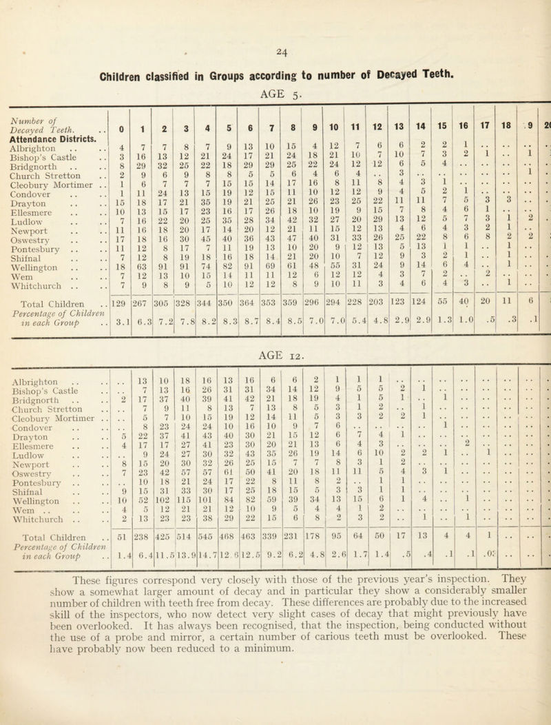 Children classified in Groups according to number of Decayed Teeth. AGE 5. Number of Decayed Teeth. Attendance Districts. Albrighton Bishop's Castle Bridgnorth Church Stretton Cleobury Mortimer . . Condover Drayton Ellesmere Ludlow Newport Oswestry Pontesbury Shifnal Wellington Wem Whitchurch . . 0 4 3 8 2 1 1 15 10 7 11 17 11 7 18 7 7 1 7 16 29 9 6 11 18 13 16 16 18 12 12 63 12 9 2 7 13 32 6 7 24 17 15 22 18 16 8 8 91 13 8 i 3 8 12 25 9 7 13 21 17 20 20 30 17 19 91 10 9 4 7 21 22 8 7 15 35 23 25 17 45 7 18 74 15 5 5 9 24 18 8 15 19 19 16 35 14 40 11 16 82 14 10 6 13 17 29 5 15 12 21 17 28 20 36 19 18 91 11 12 7 10 21 29 5 14 15 25 26 34 12 43 13 14 69 11 12 8 15 24 25 6 17 11 21 18 42 21 47 10 21 61 12 8 9 4 18 22 4 16 10 26 10 32 11 40 20 20 48 6 9 10 12 21 24 6 8 12 23 19 27 15 31 9 10 55 12 10 11 7 10 12 4 11 12 25 9 20 12 33 12 7 31 12 11 1 12 6 7 12 *8 9 22 15 29 13 26 13 12 24 4 3 13 6 10 6 3 4 4 11 n 1 13 4 25 5 9 9 3 4 14 2 7 5 3 5 11 8 12 6 22 13 3 14 7 6 15 2 3 4 1 2 7 4 5 4 8 1 2 6 2 4 16 1 2 1 5 6 7 3 6 1 1 4 3 17 1 3 1 3 2 8 2 18 3 • • 1 1 2 1 1 1 1 9 • • 1 1 2 • • 2 2( • • • « • • < Total Children 129 267 305 328 344 350 364 353 359 296 294 228 203 123 124 55 40 20 11 6 Percentage of Children in each Group 3.1 6.3 7.2 7.8 8.2 8.3 8.7 j 8.4 8.5 7.0 7.0 5.4 4.8 2.9 2.9 1.3 1.0 .5 • 3 . 1 AGE 12. Albrighton Bishop’s Castle Bridgnorth Church Stretton Cleobury Mortimer . . Condover Drayton Ellesmere Ludlow Newport Oswestry Pontesbury Shifnal Wellington Wem . . Whitchurch . . *2 5 4 8 7 9 10 4 2 13 7 17 7 5 8 22 17 9 15 23 10 15 52 5 13 10 13 37 9 7 23 37 17 24 20 42 18 31 102 12 23 18 16 40 11 10 24 41 27 27 30 57 21 33 115 21 23 16 26 39 8 15 24 43 41 30 32 57 24 30 101 21 38 13 31 41 13 19 10 40 23 32 26 61 17 17 84 12 29 16 31 42 7 12 16 30 30 43 25 50 22 25 82 10 22 6 34 21 13 14 10 21 20 35 15 41 8 18 59 9 15 6 14 18 8 11 9 15 21 26 7 20 11 15 39 5 6 1 2 12 19 5 5 7 12 13 19 7 18 8 5 34 4 8 1 9 4 3 3 6 6 6 14 8 11 2 3 13 4 2 1 5 1 1 3 7 4 6 3 11 3 15 1 3 1 5 5 2 2 4 3 10 1 5 1 1 6 2 2 *2 1 '2 1 2 2 4 1 1 1 1 1 1 • • • • 2 3 4 1 1 1 1 1 '2 1 1 1 Total Children 51 238 425 514 545 468 463 339 231 178 95 64 50 17 13 4 4 1 « • Percentage of Children in each Group 1.4 6.4 11.5 13.9 14.7 12.6 12.5 9.2 6.2 4.8 2.6 1.7 1.4 .5 .4 .1 .1 .0? These figures correspond very closely with those of the previous year’s inspection. They show a somewhat larger amount of decay and in particular they show a considerably smaller number of children with teeth free from decay. These differences are probably due to the increased skill of the inspectors, who now detect very slight cases of decay that might previously have been overlooked. It has always been recognised, that the inspection, being conducted without the use of a probe and mirror, a certain number of carious teeth must be overlooked. These have probably now been reduced to a minimum.