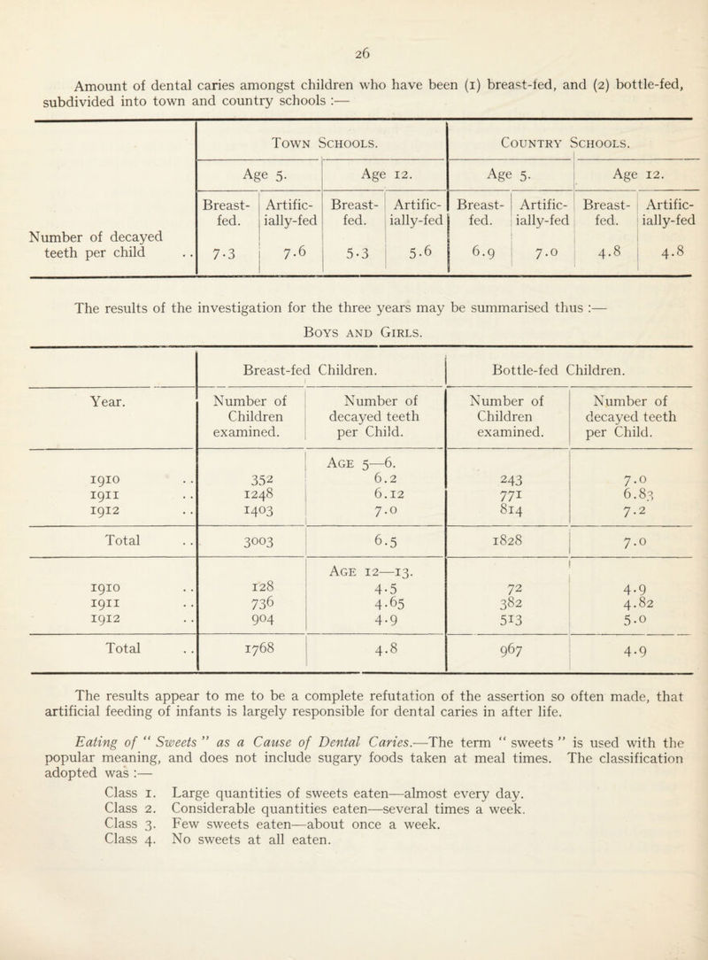 Amount of dental caries amongst children who have been (i) breast-fed, and (2) bottle-fed, subdivided into town and country schools :— Number of decayed teeth per child Town Schools. Country 5 Schools. Age 5. Age 12. Age 5. Age 12. Breast¬ fed. 7-3 Artific¬ ially-fed 7.6 Breast¬ fed. 5*3 Artific¬ ially-fed 5-6 Breast¬ fed. 6.9 Artific¬ ially-fed 7.0 Breast¬ fed. 4.8 Artific¬ ially-fed 4.8 The results of the investigation for the three years may be summarised thus :— Boys and Girls. Breast-fed Children. ( Bottle-fed Children. Year. Number of Number of Number of Number of Children decayed teeth Children decayed teeth examined. per Child. examined. per Child. Age 5^—6. 1910 352 6.2 243 7.0 1911 1248 6.12 771 6.83 1912 1403 7.0 814 7.2 Total 3003 6.5 1828 7.0 Age 12—13. 1910 128 4-5 72 4.9 1911 736 4-65 382 4.82 1912 904 4.9 513 5.0 Total 1768 4 • 8 967 4.9 The results appear to me to be a complete refutation of the assertion so often made, that artificial feeding of infants is largely responsible for dental caries in after life. Eating of “ Sweets ” as a Cause of Dental Caries.—The term “ sweets ” is used with the popular meaning, and does not include sugary foods taken at meal times. The classification adopted was :— Class I. Large quantities of sweets eaten—almost every day. Class 2. Considerable quantities eaten—several times a week. Class 3. Few sweets eaten—about once a week. Class 4. No sweets at all eaten.
